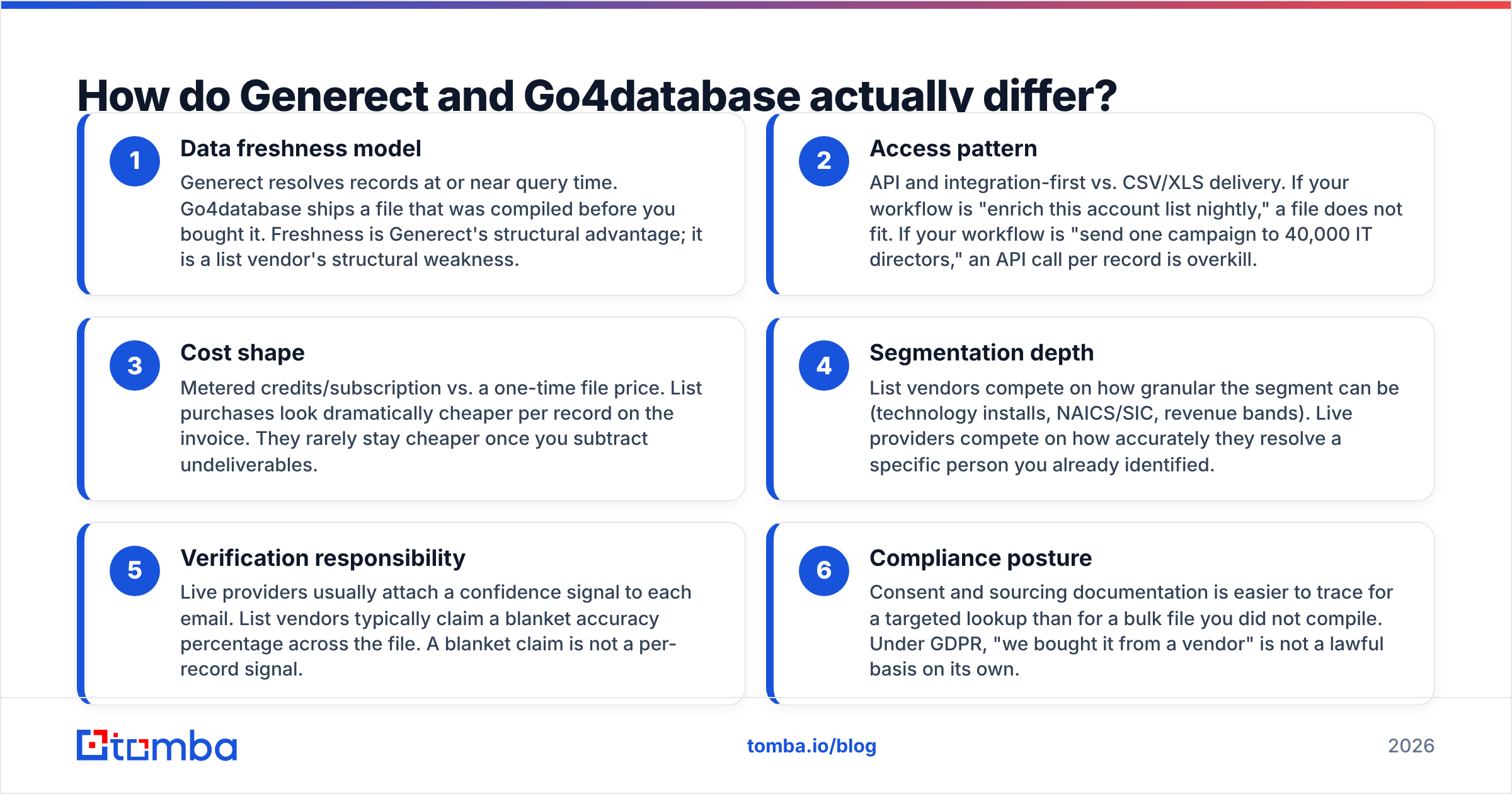 Diagram: How do Generect and Go4database actually differ