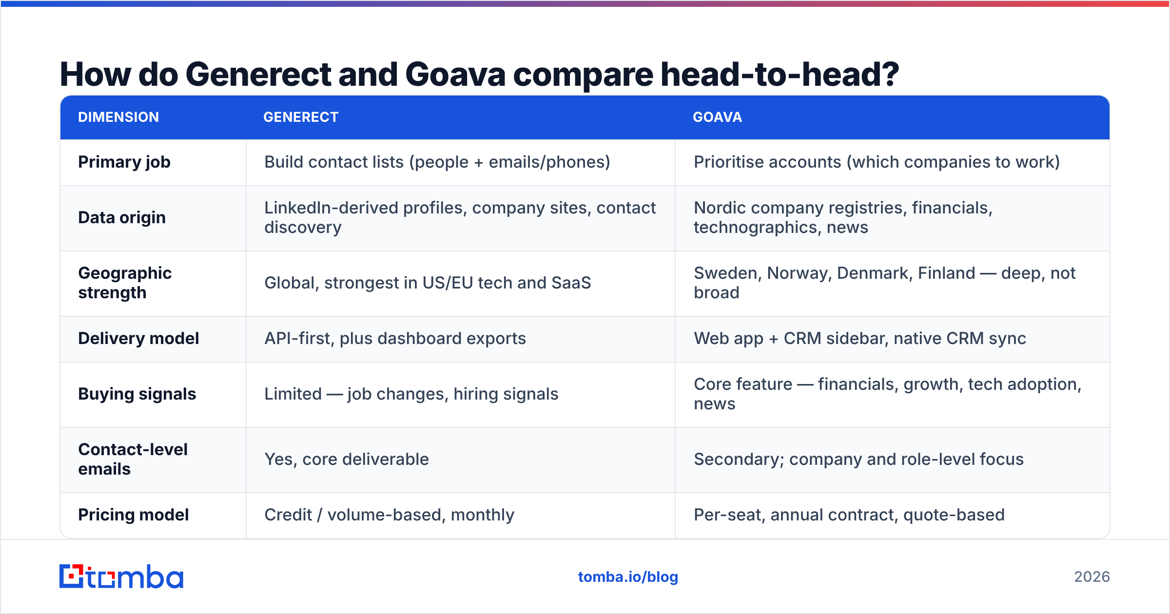 Generect vs Goava head-to-head comparison table
