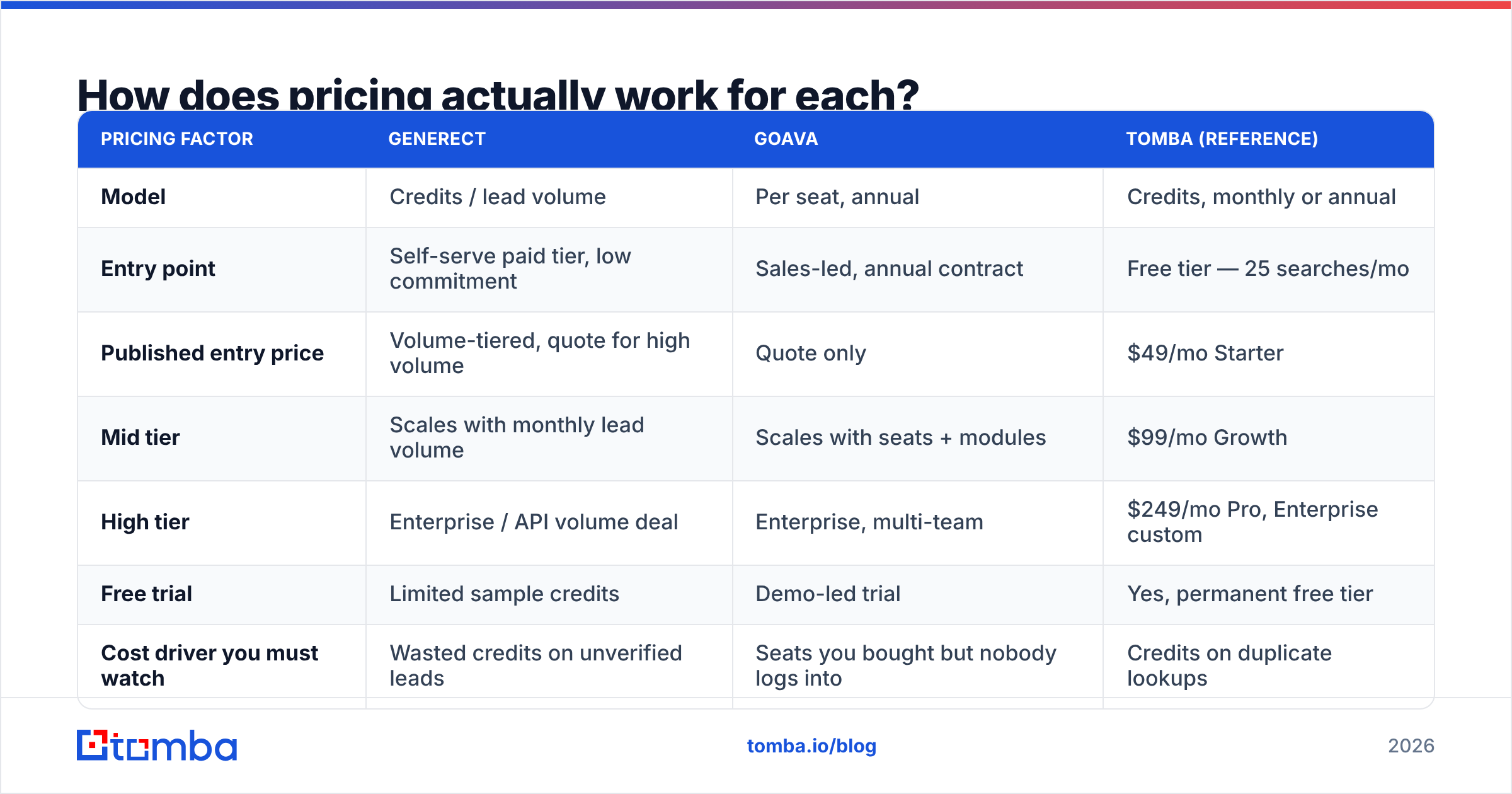 Generect vs Goava pricing model comparison