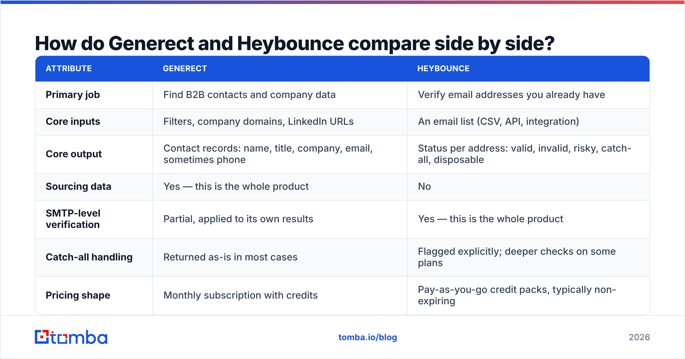 Diagram: How do Generect and Heybounce compare side by side