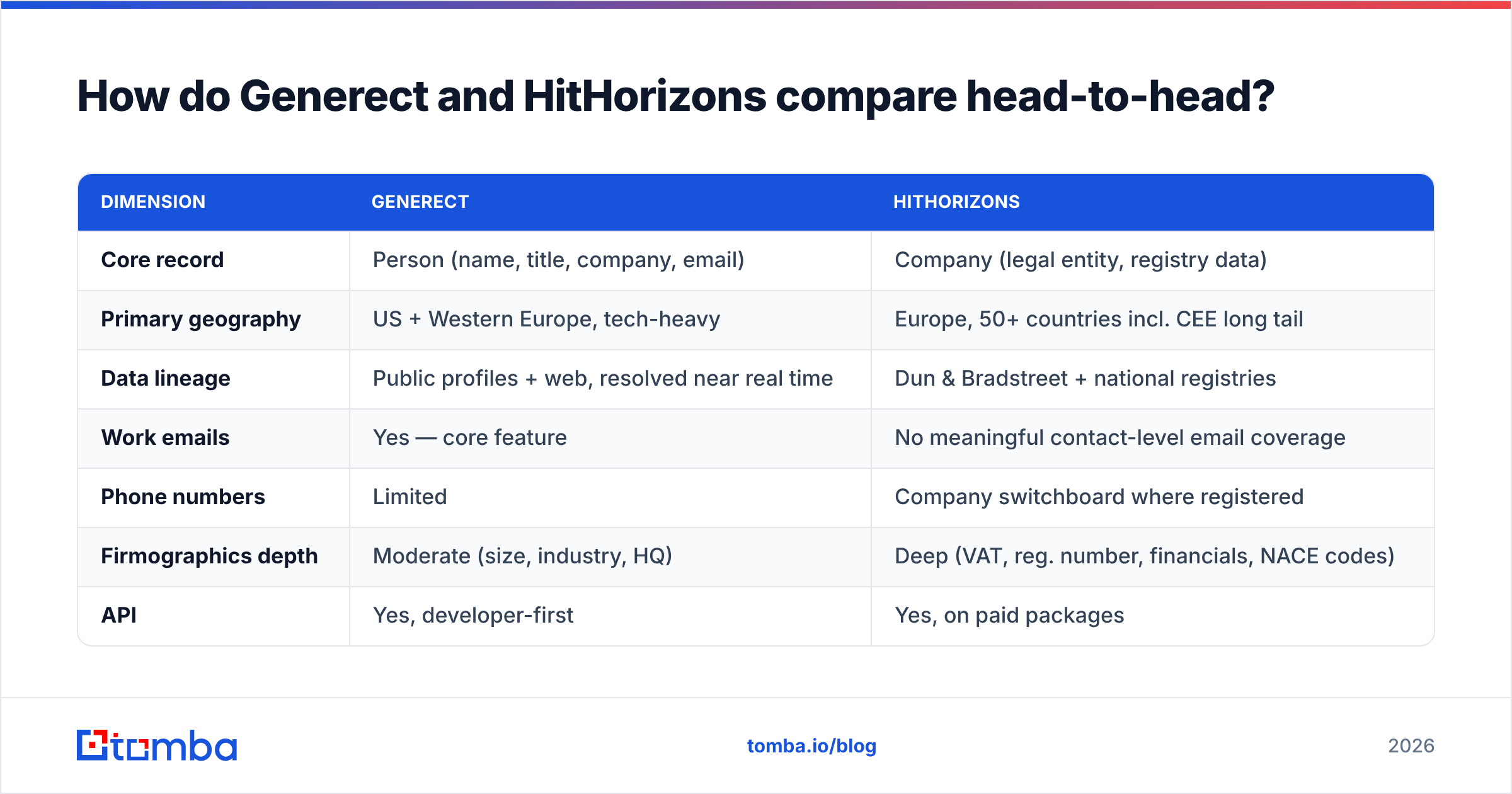 Generect vs HitHorizons head-to-head comparison chart