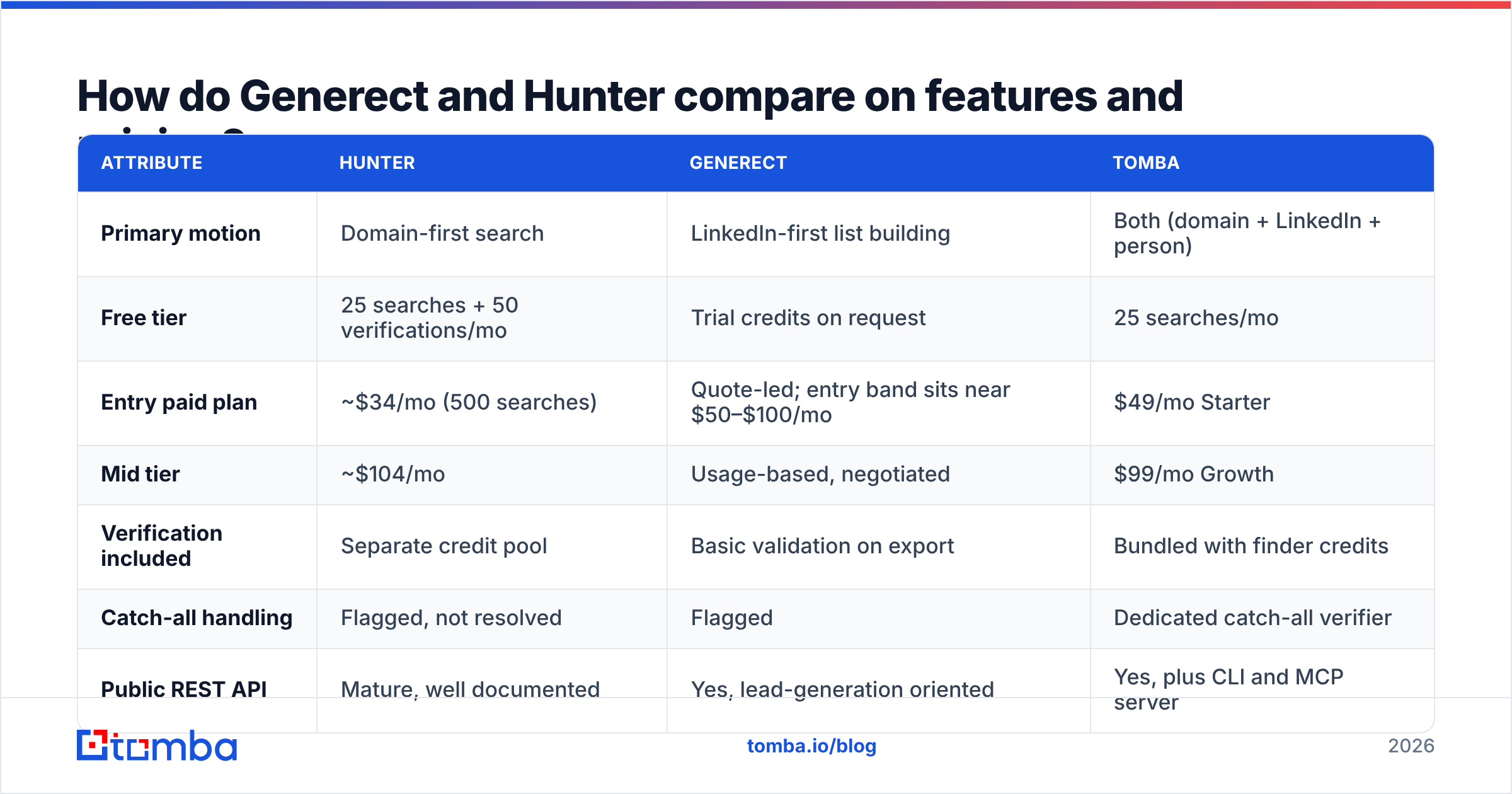 Diagram: How do Generect and Hunter compare on features and pricing