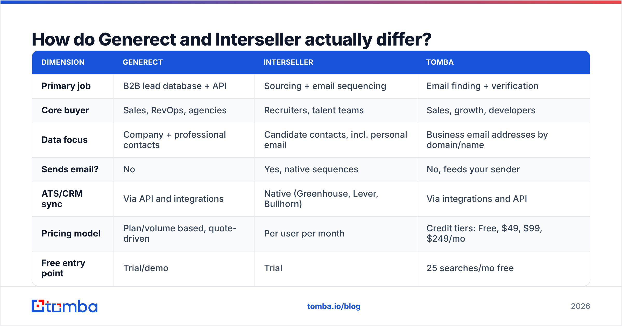 Diagram: How do Generect and Interseller actually differ