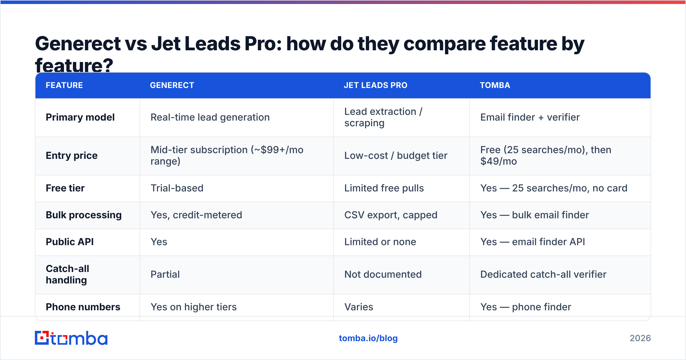 Diagram: Generect vs Jet Leads Pro: how do they compare feature by feature
