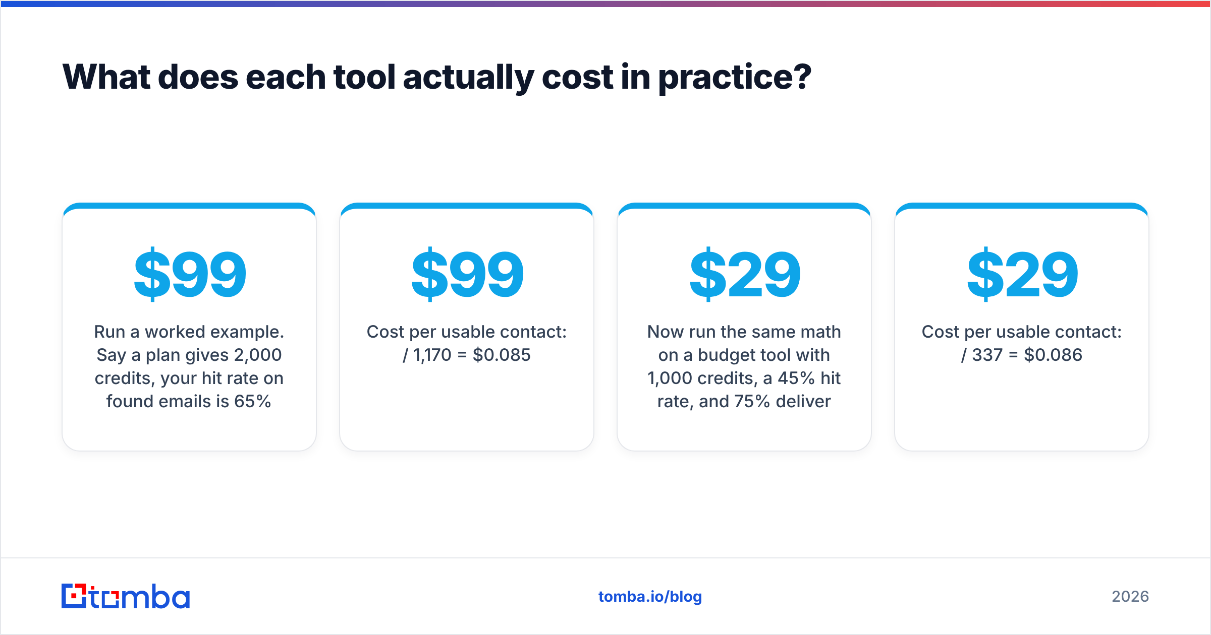 Diagram: What does each tool actually cost in practice
