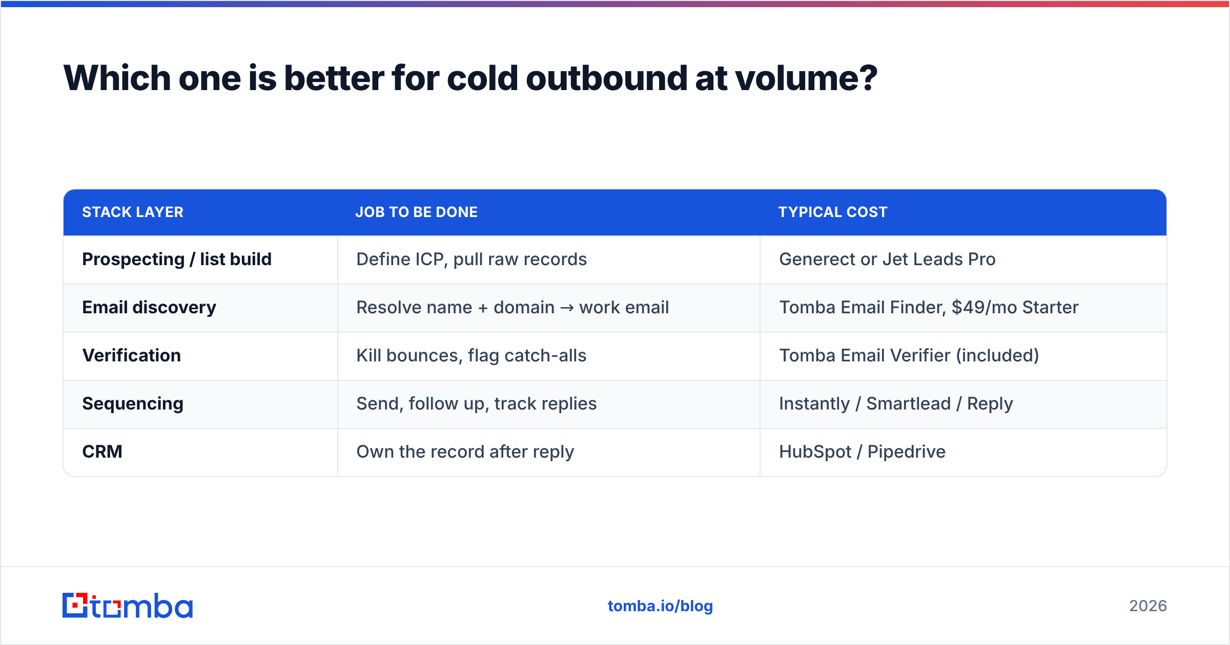 Diagram: Which one is better for cold outbound at volume
