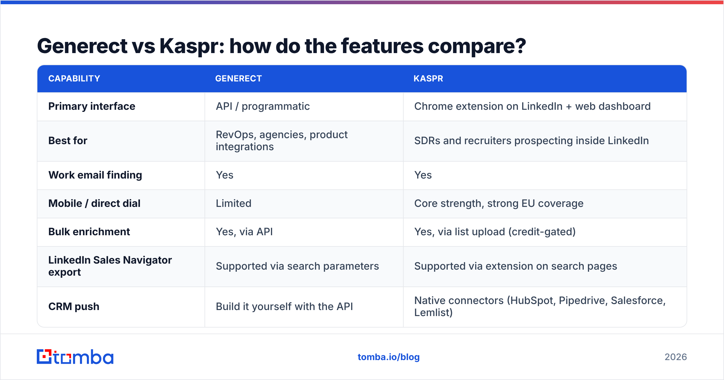 Diagram: Generect vs Kaspr: how do the features compare