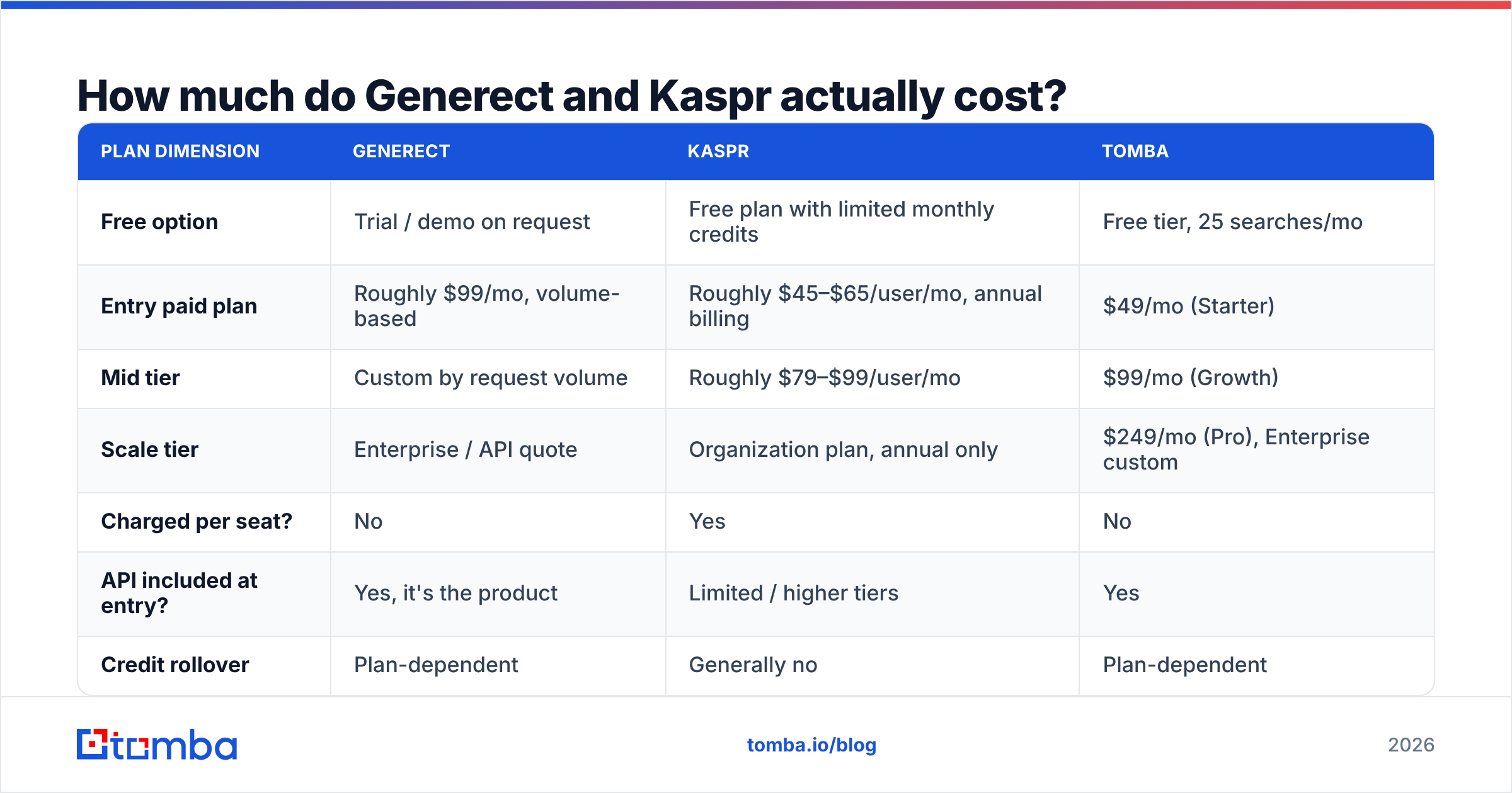 Diagram: How much do Generect and Kaspr actually cost