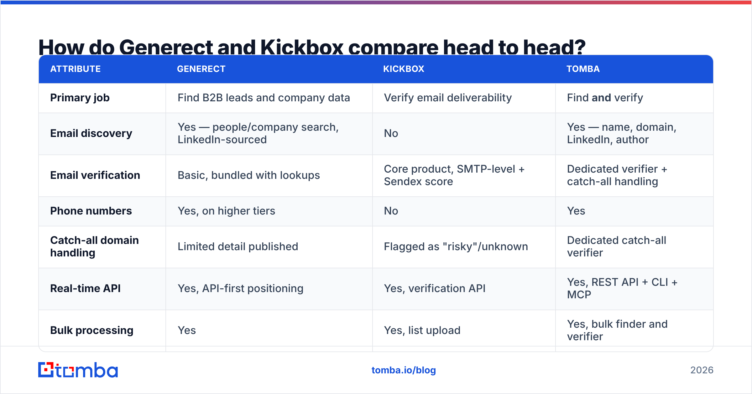 Diagram: How do Generect and Kickbox compare head to head