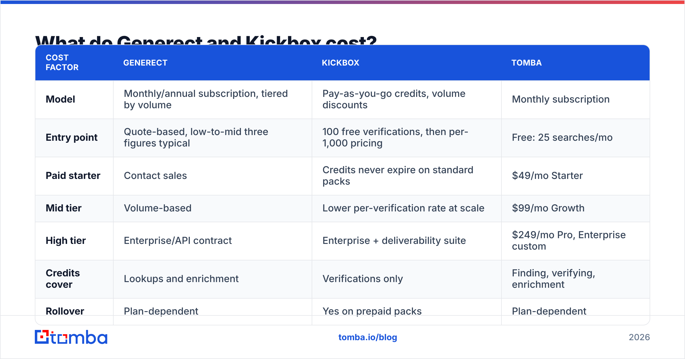 Diagram: What do Generect and Kickbox cost