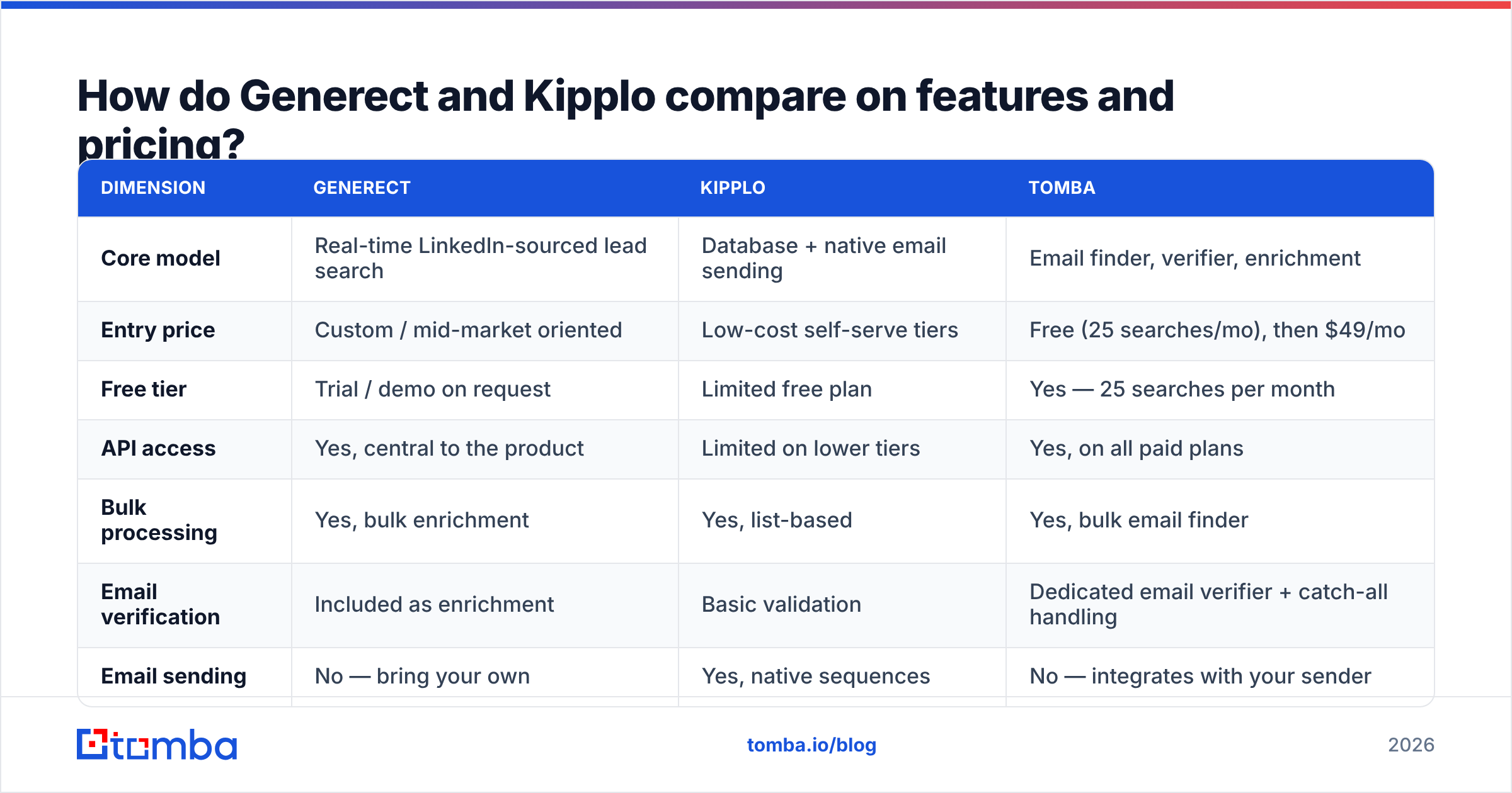 Diagram: How do Generect and Kipplo compare on features and pricing