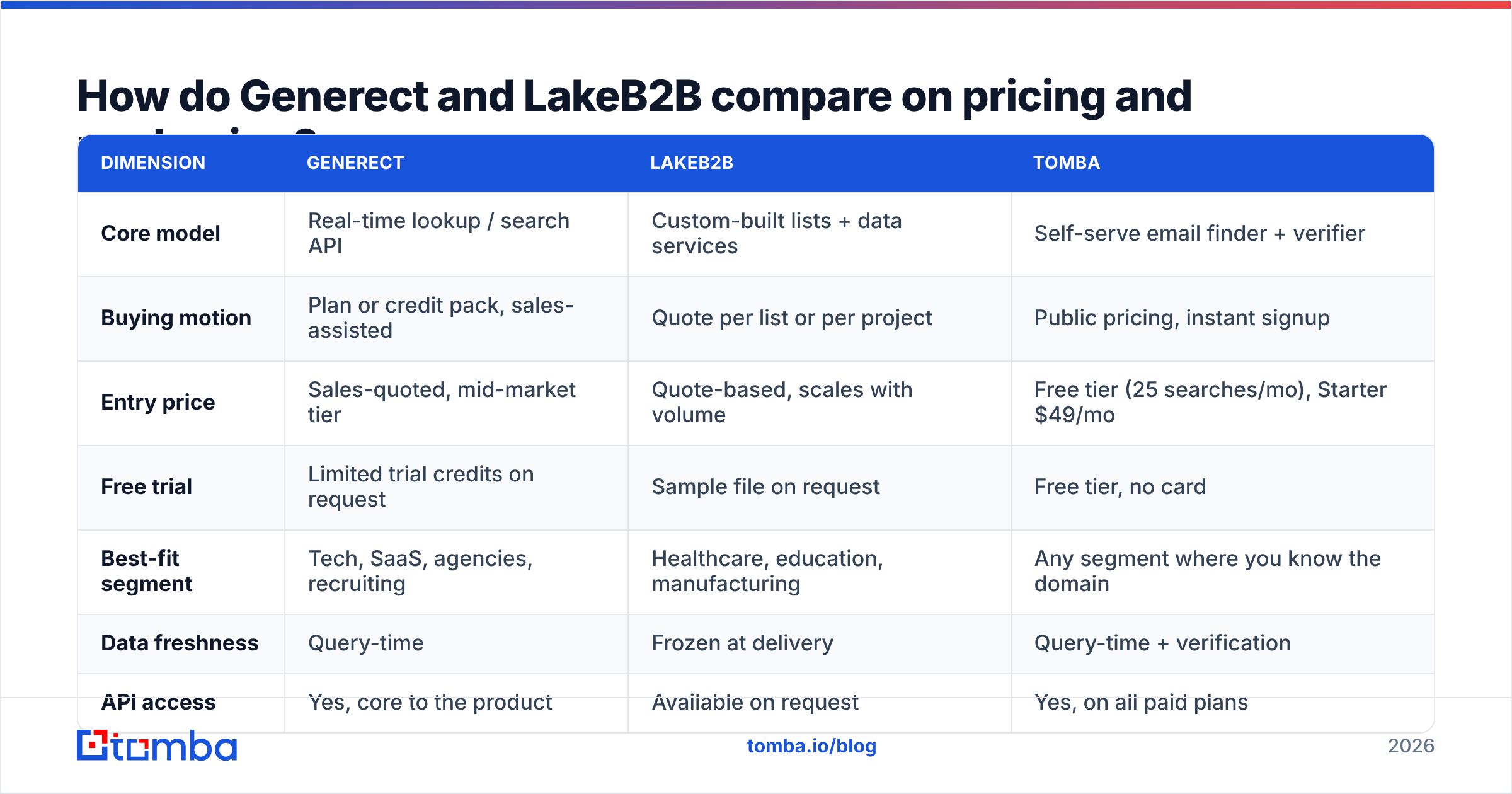 Generect vs LakeB2B pricing and packaging comparison diagram