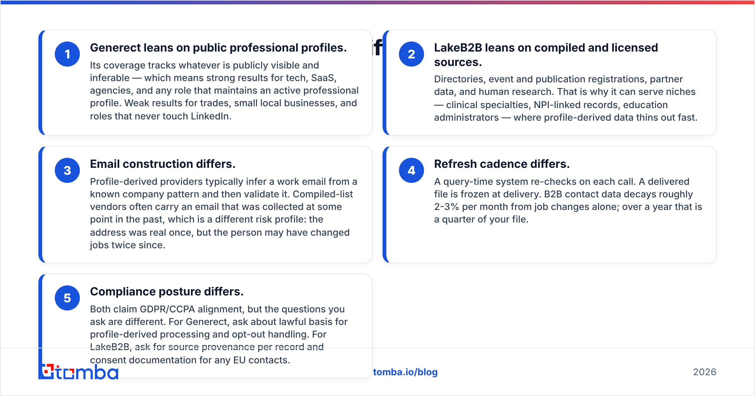 Generect vs LakeB2B data sourcing comparison diagram