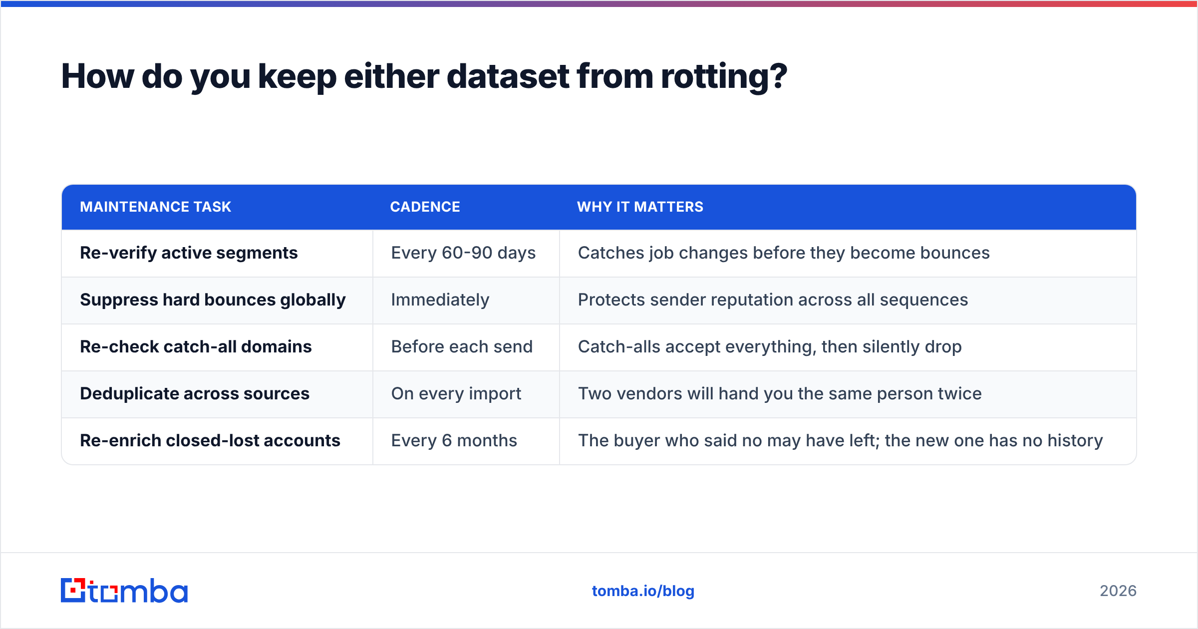 Generect vs LakeB2B data maintenance and decay diagram
