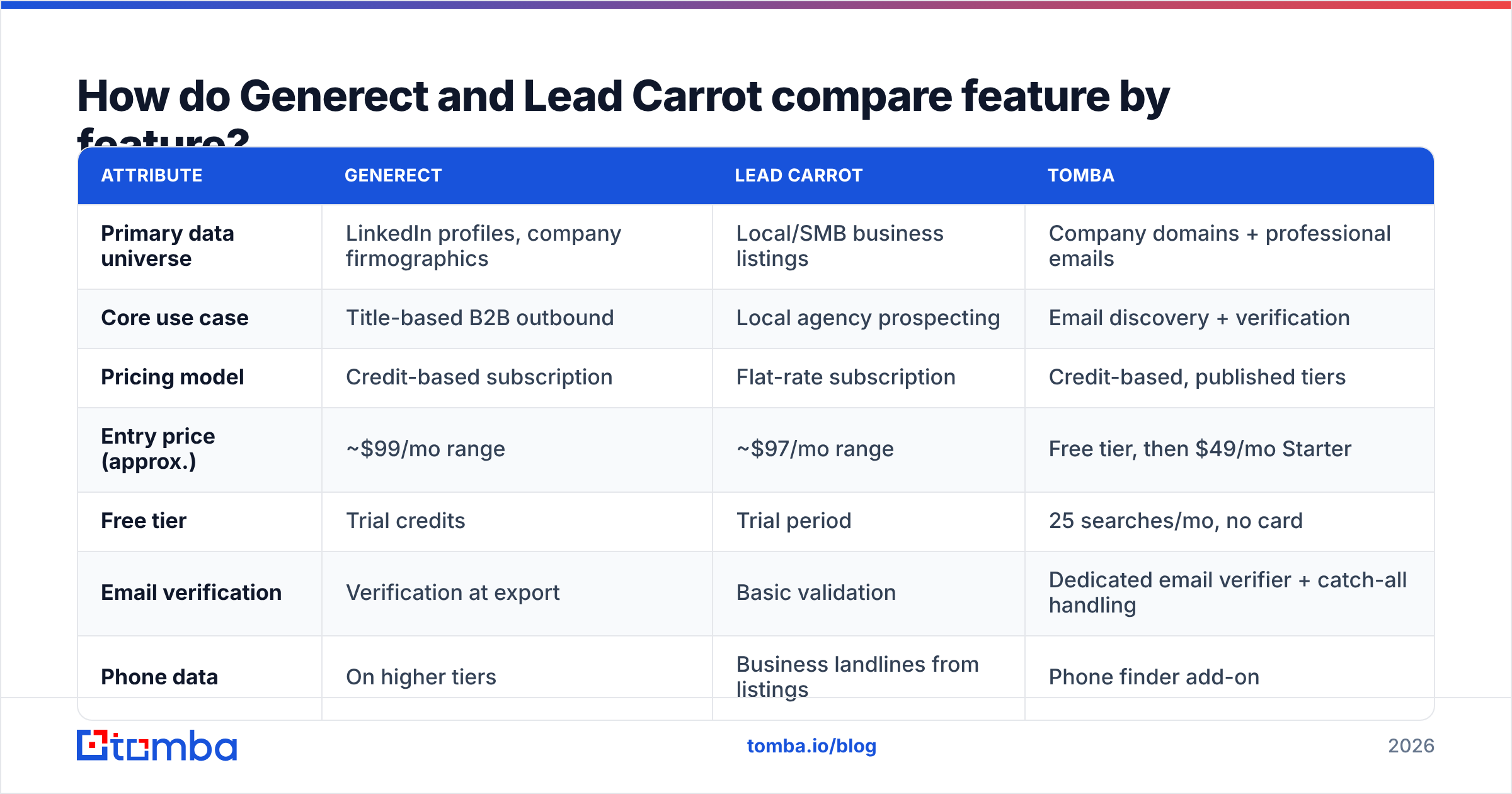 Diagram: Generect vs Lead Carrot feature comparison