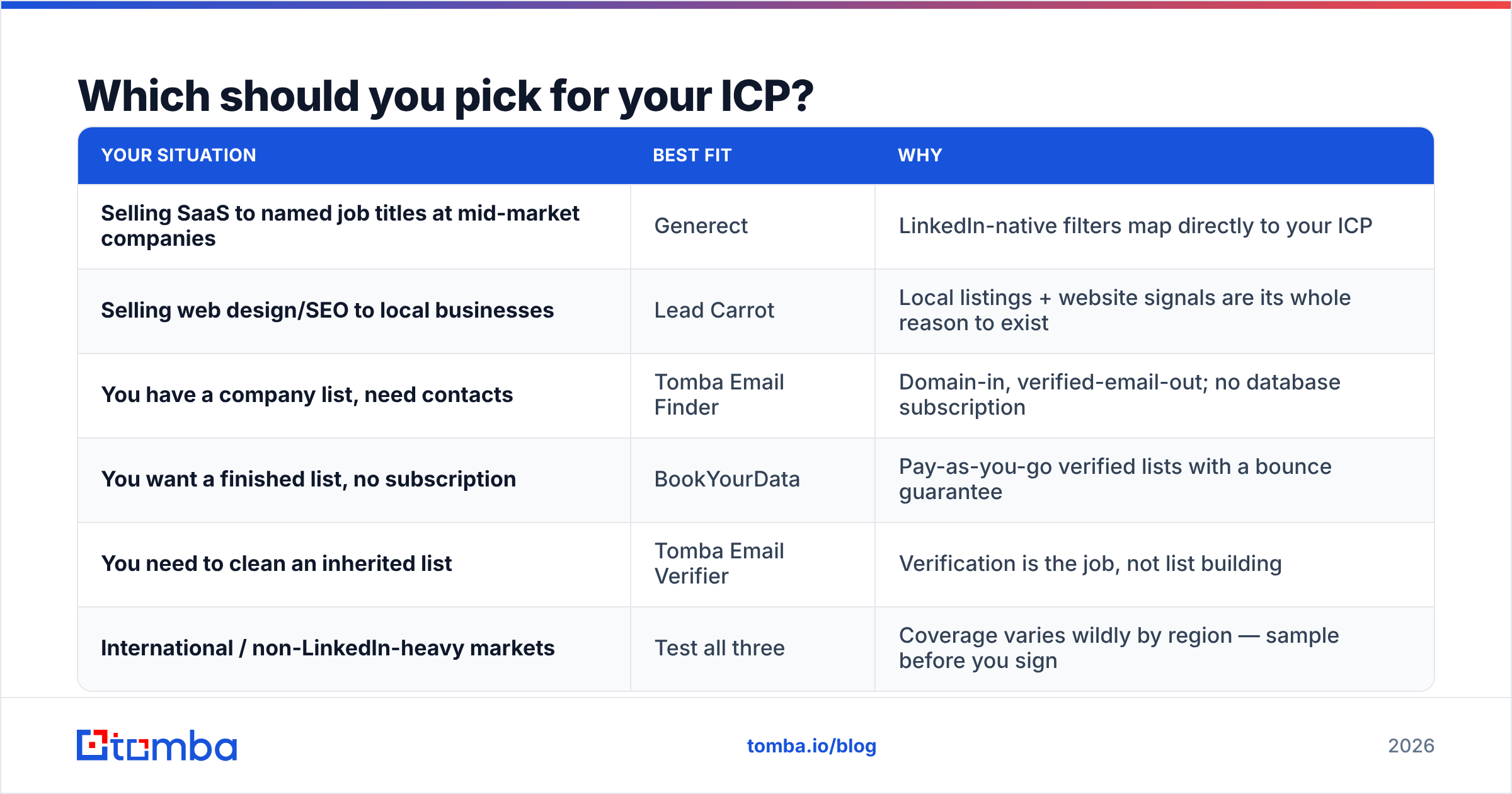 Diagram: Generect vs Lead Carrot pick for your ICP