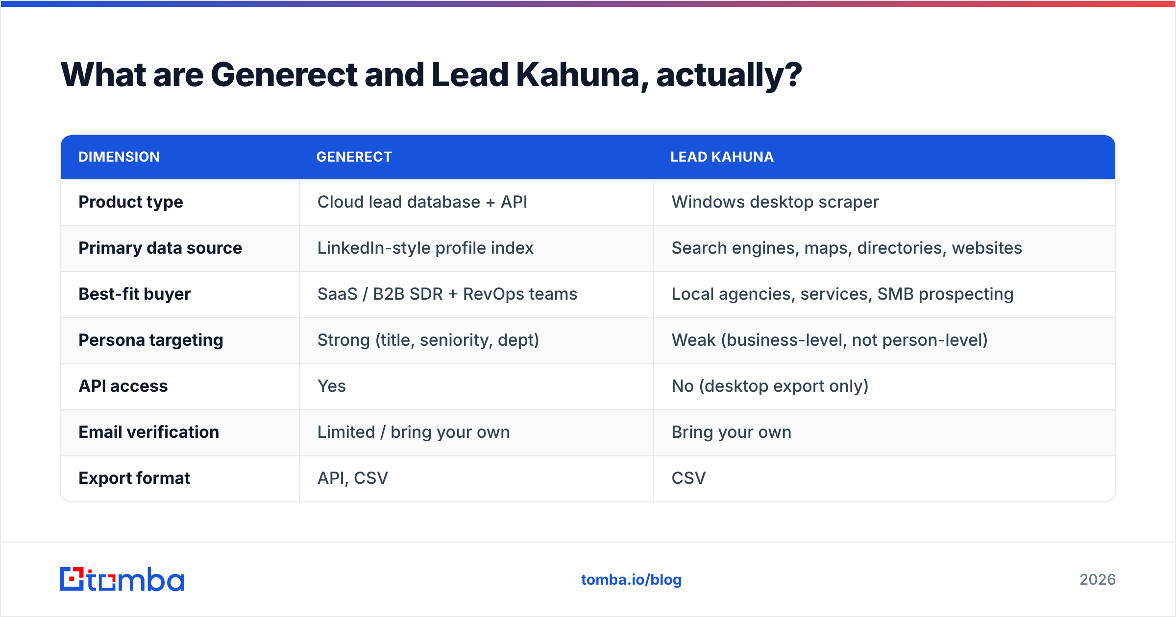 Diagram: Generect vs Lead Kahuna — what each tool actually is