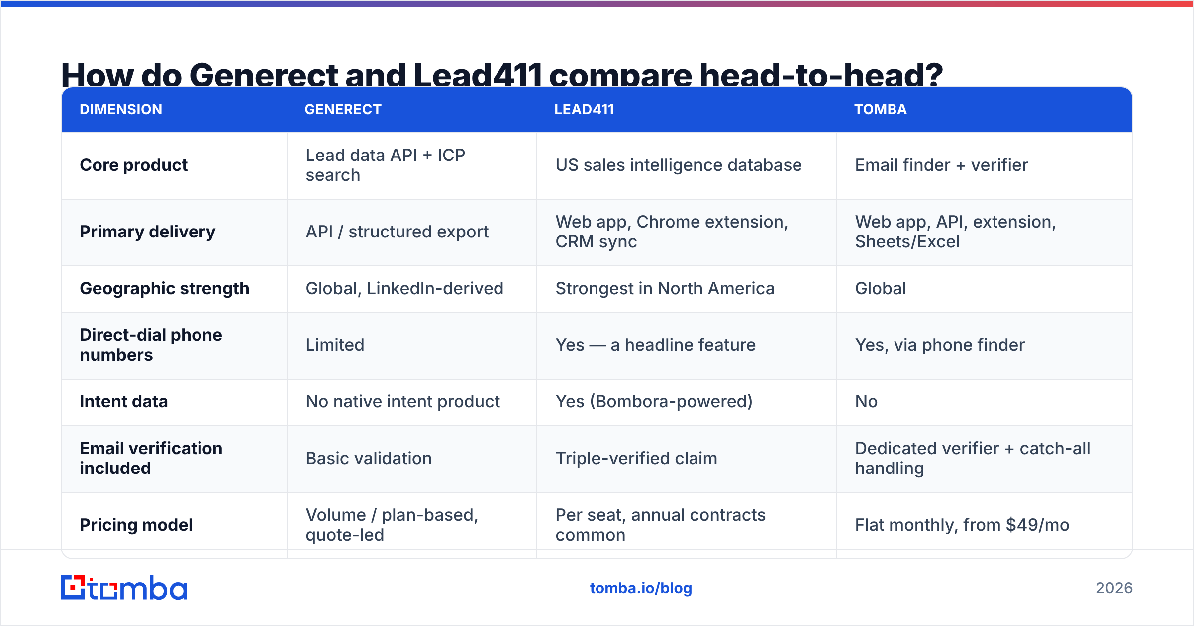 Diagram: How do Generect and Lead411 compare head-to-head