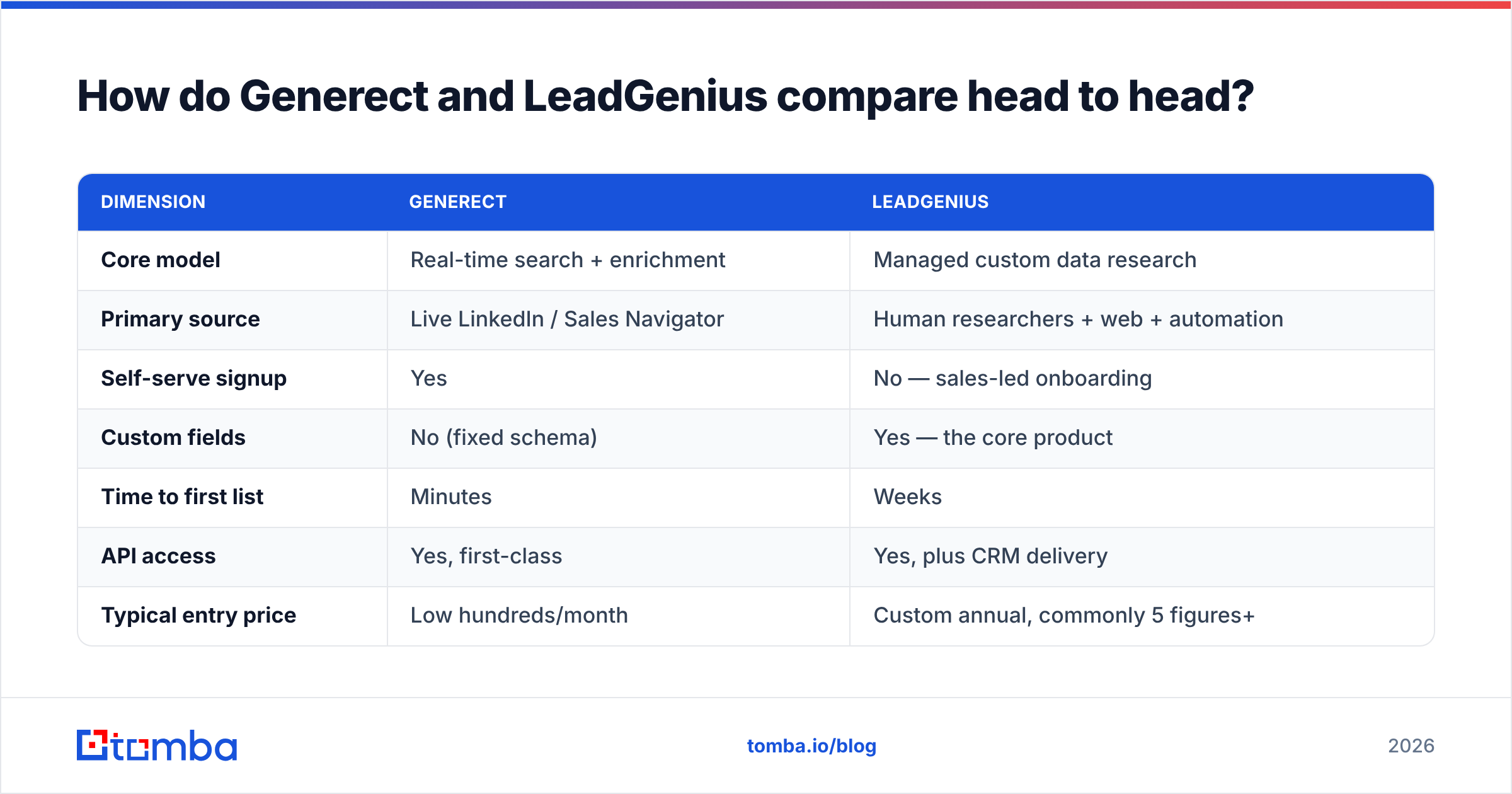 Diagram: How do Generect and LeadGenius compare head to head