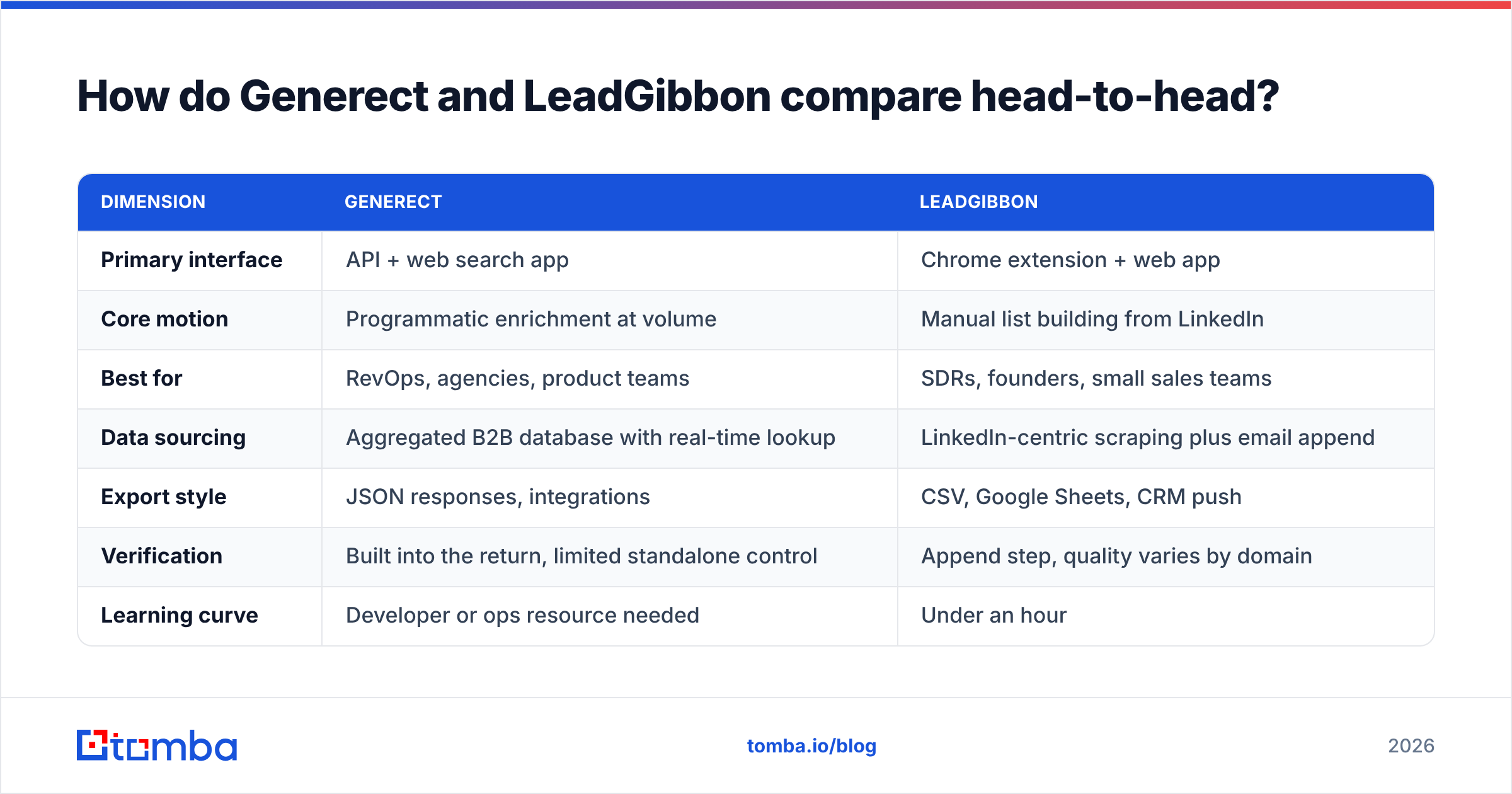Diagram: Generect vs LeadGibbon compared head-to-head