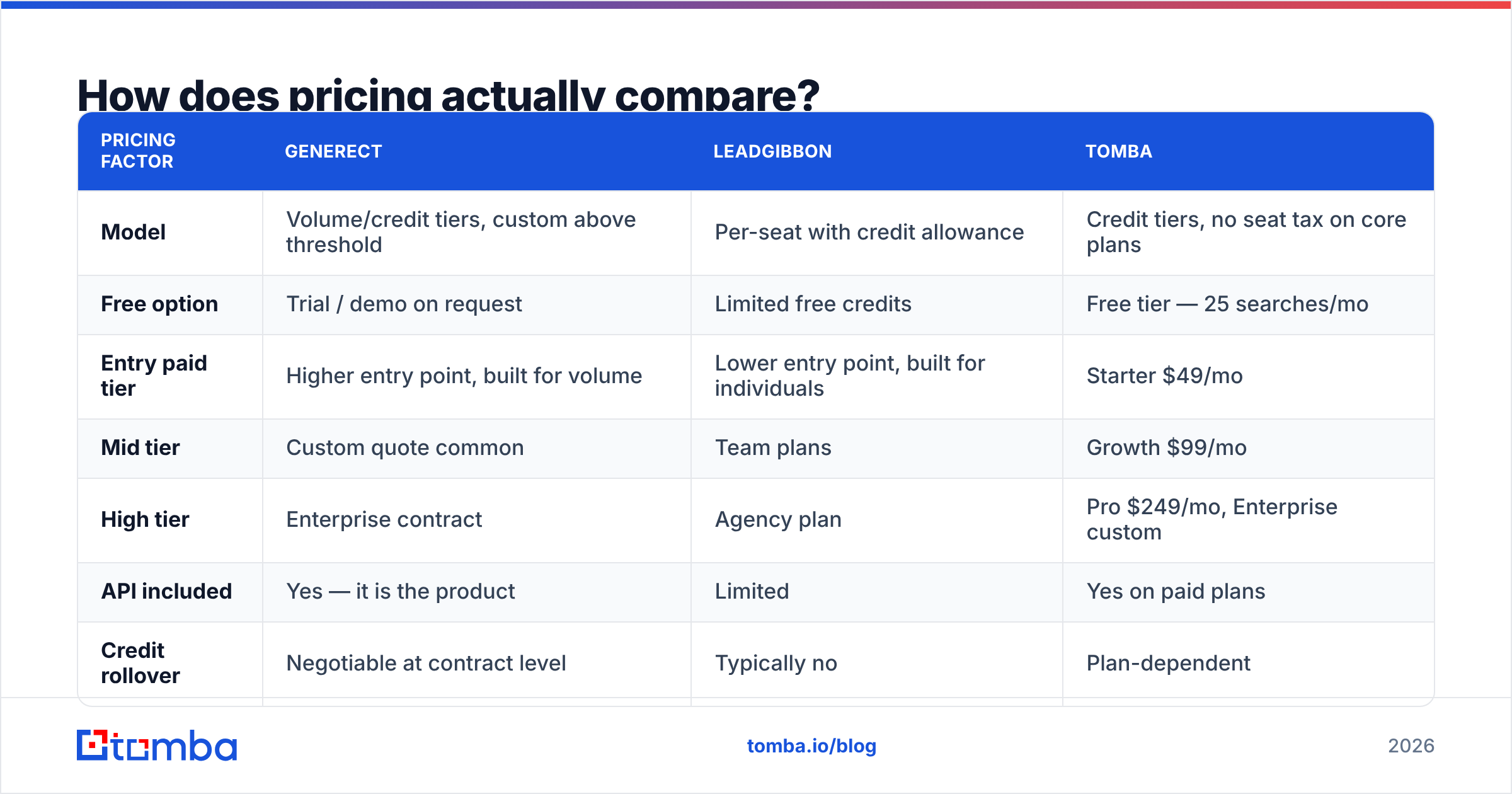 Diagram: Generect vs LeadGibbon pricing compared