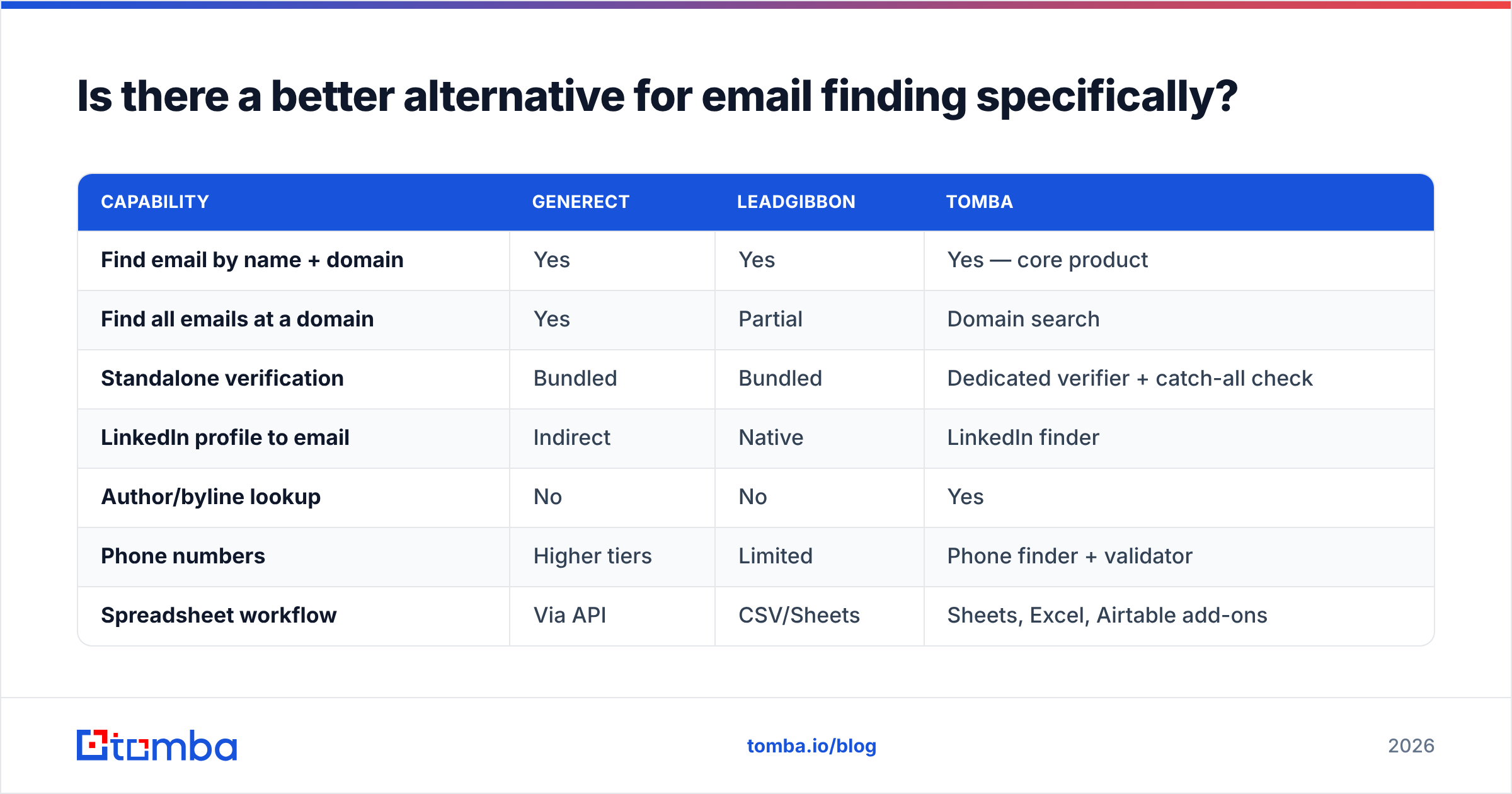 Diagram: Generect vs LeadGibbon alternatives for email finding