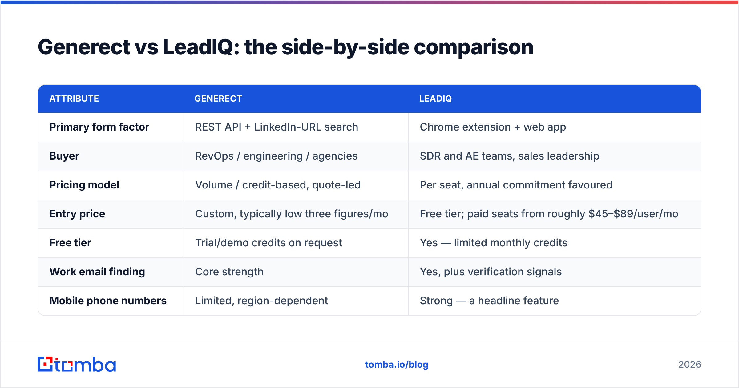 Diagram: Generect vs LeadIQ: the side-by-side comparison