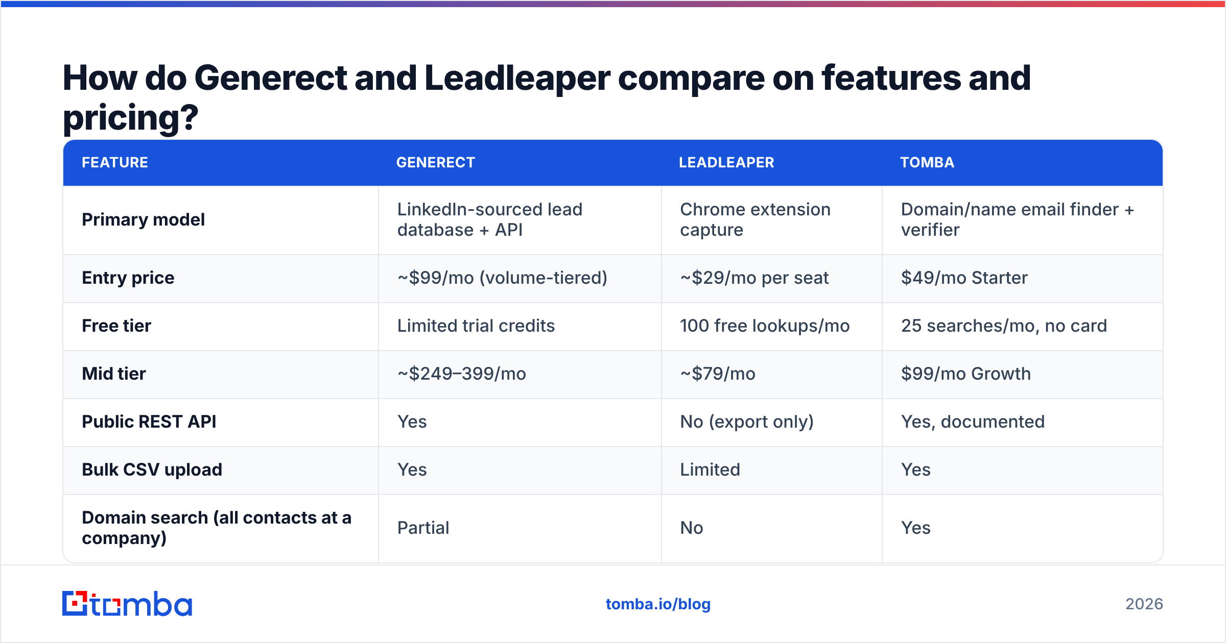 Diagram: How do Generect and Leadleaper compare on features and pricing