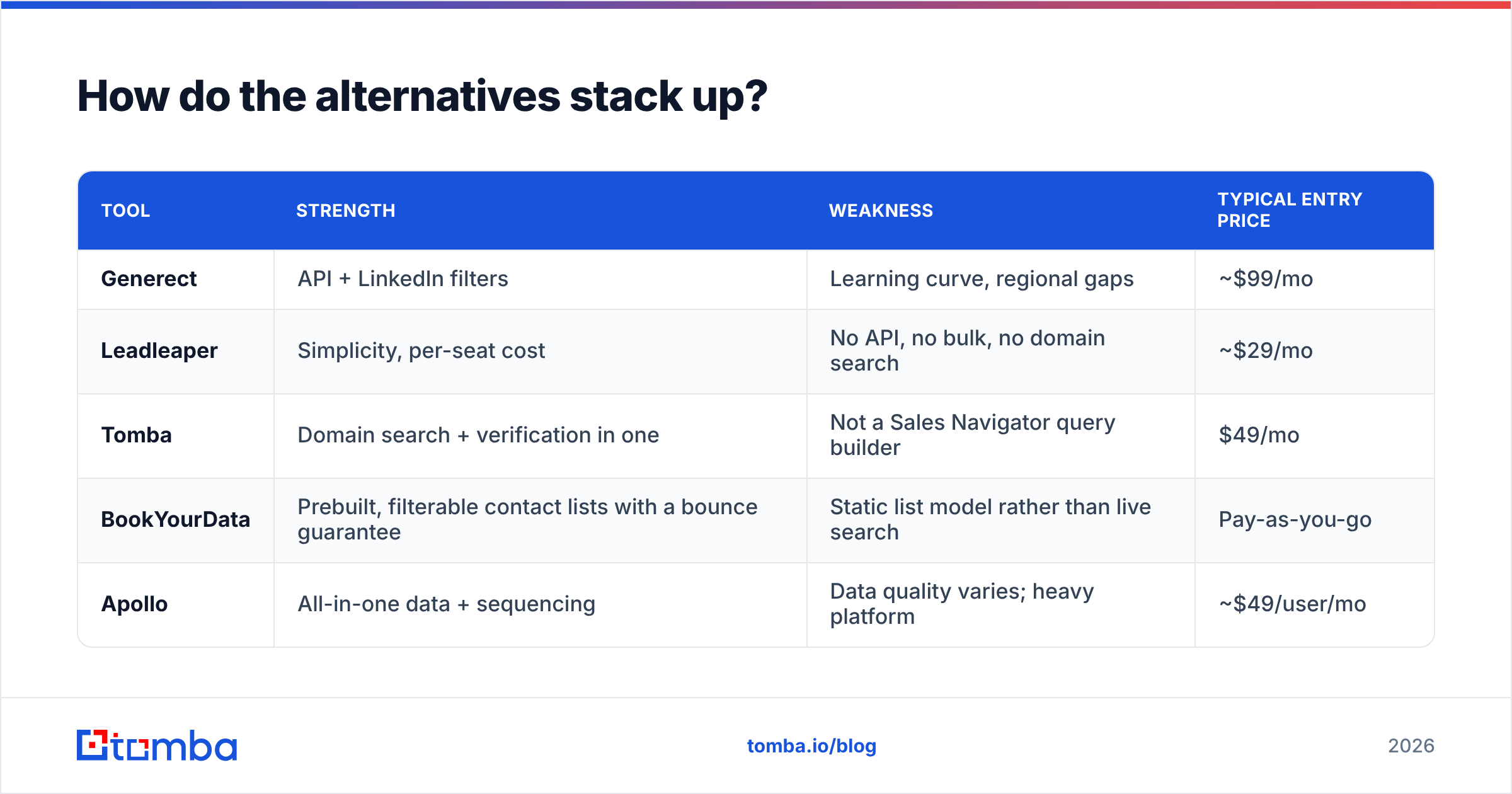 Diagram: How do the alternatives stack up