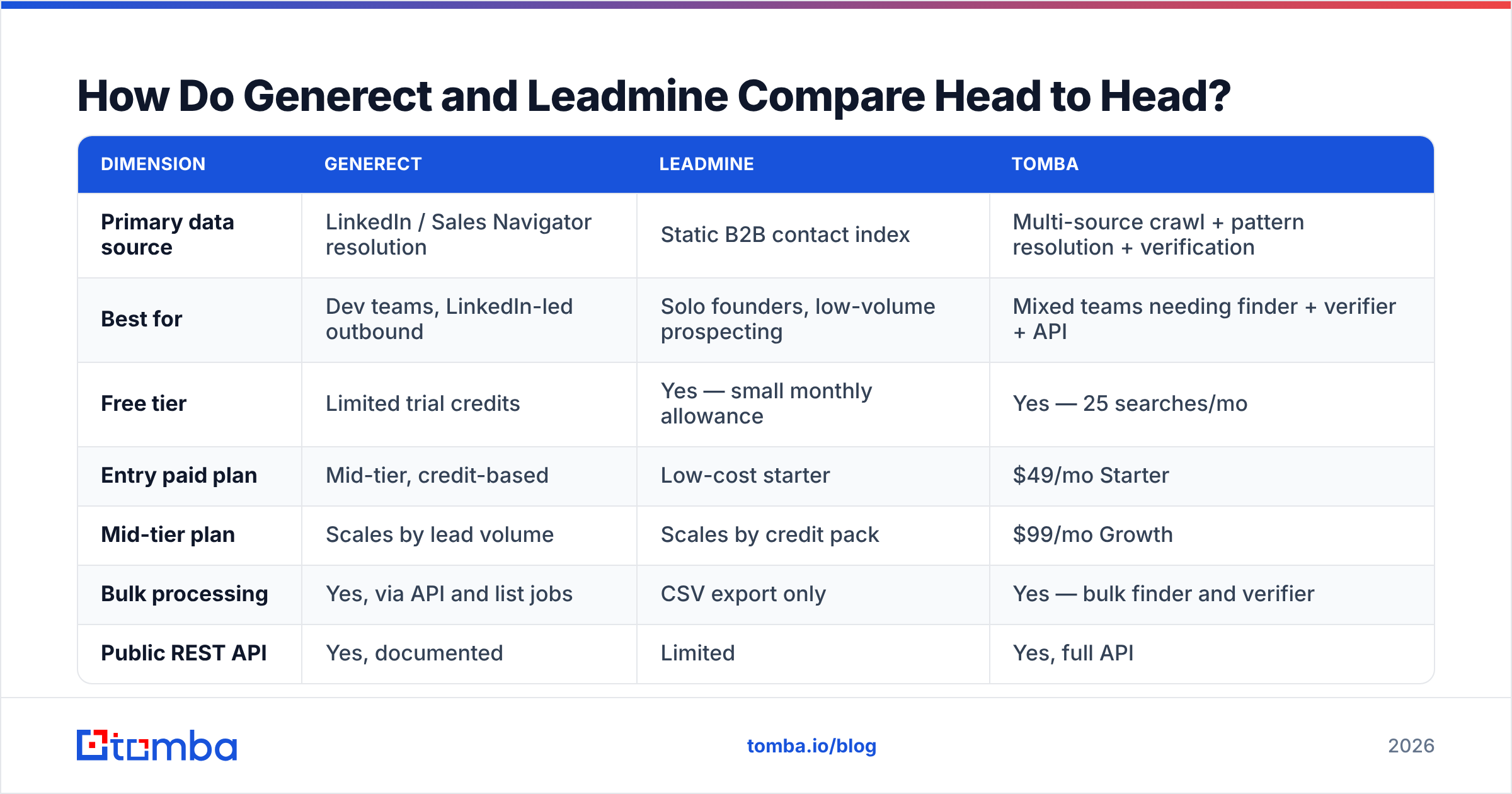 Diagram: How Do Generect and Leadmine Compare Head to Head