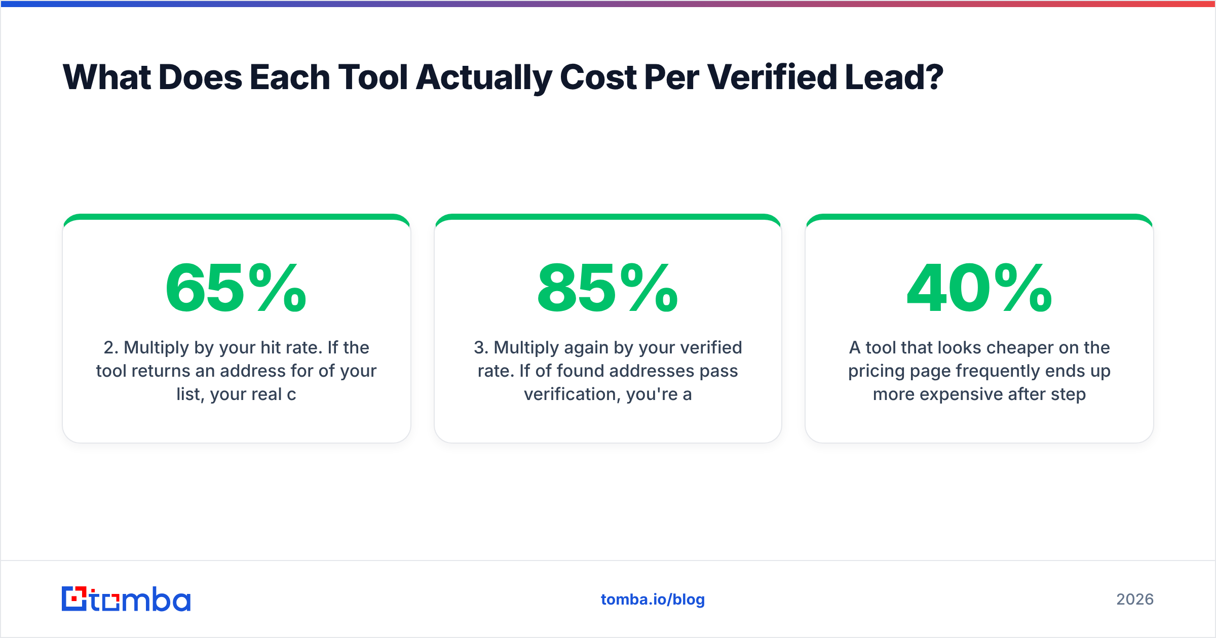 Diagram: What Does Each Tool Actually Cost Per Verified Lead