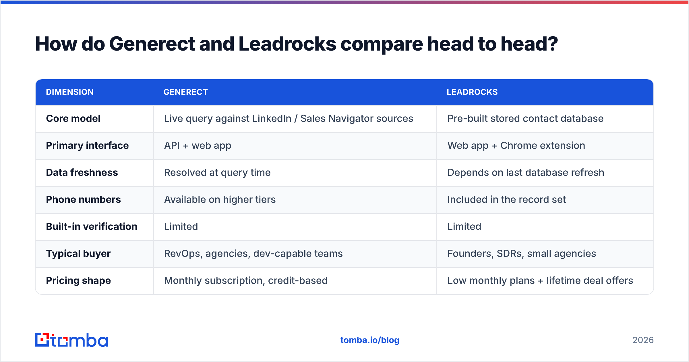Generect vs Leadrocks: how the two tools compare head to head