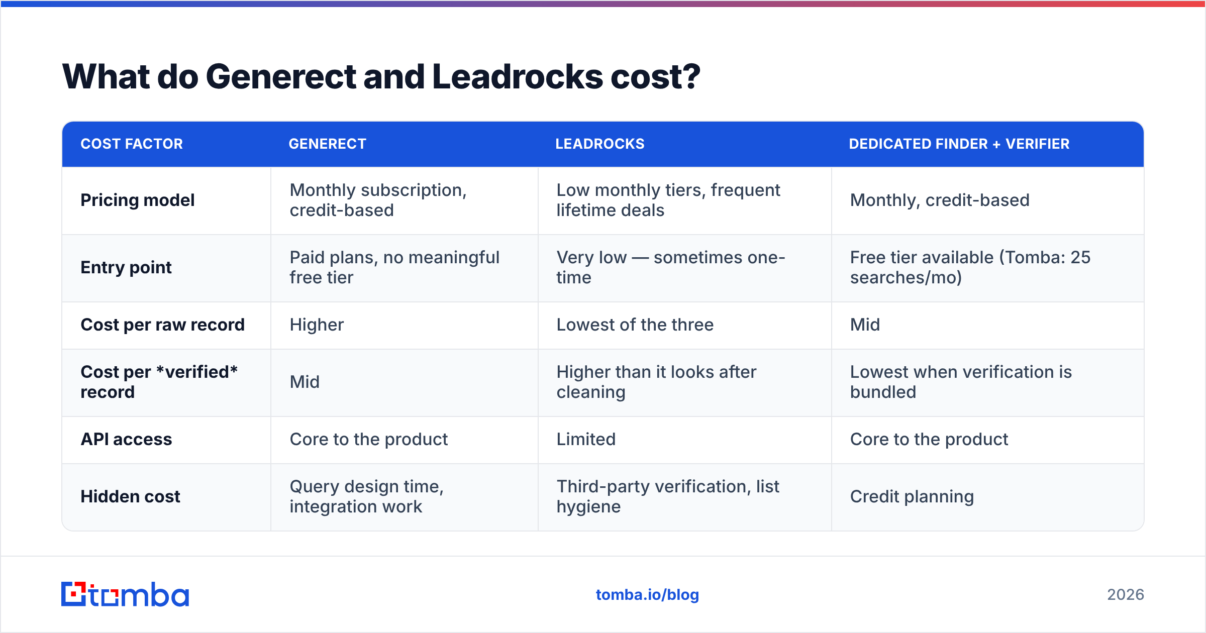 Generect vs Leadrocks: what each tool costs