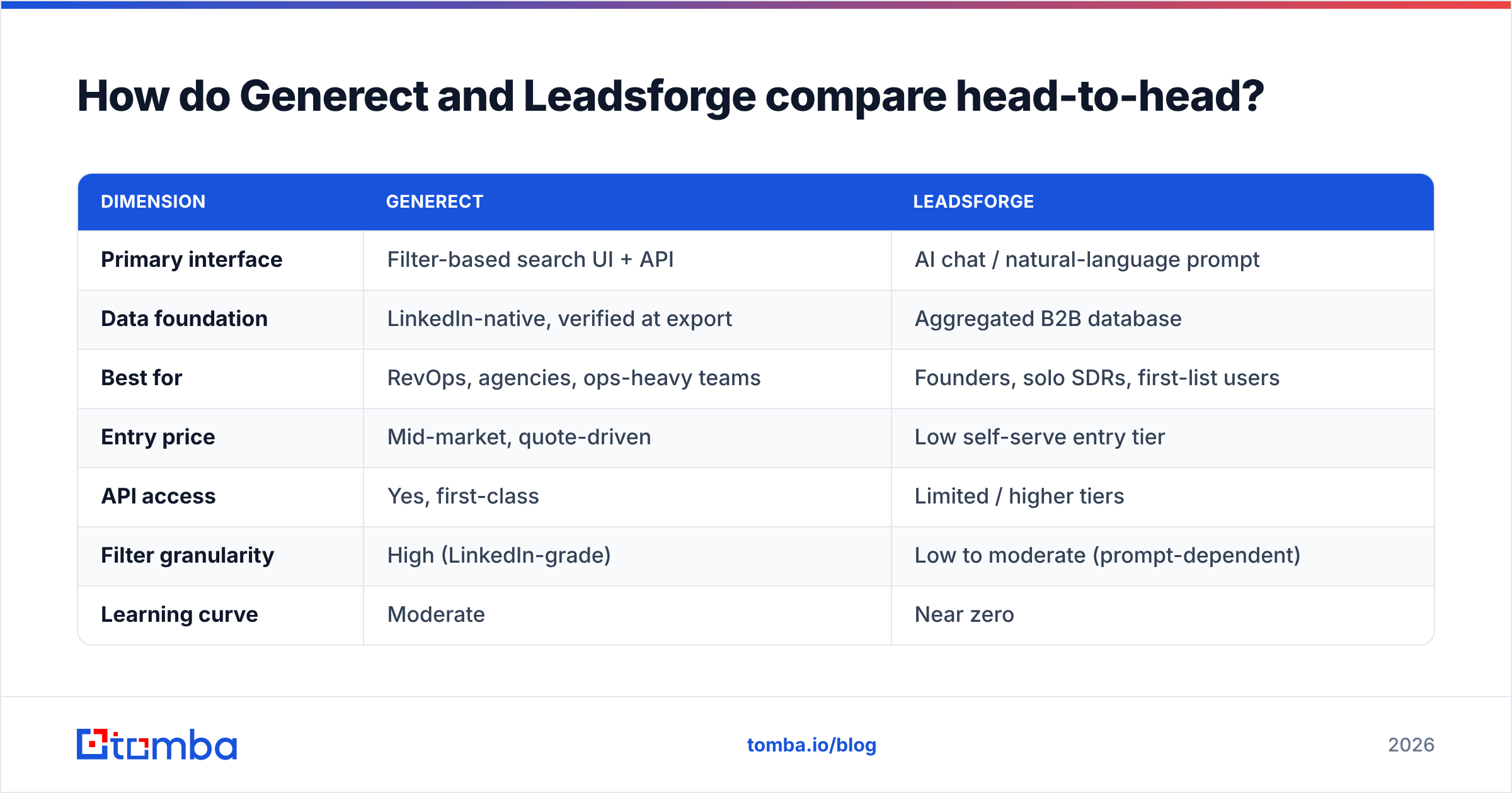 Diagram: How do Generect and Leadsforge compare head-to-head