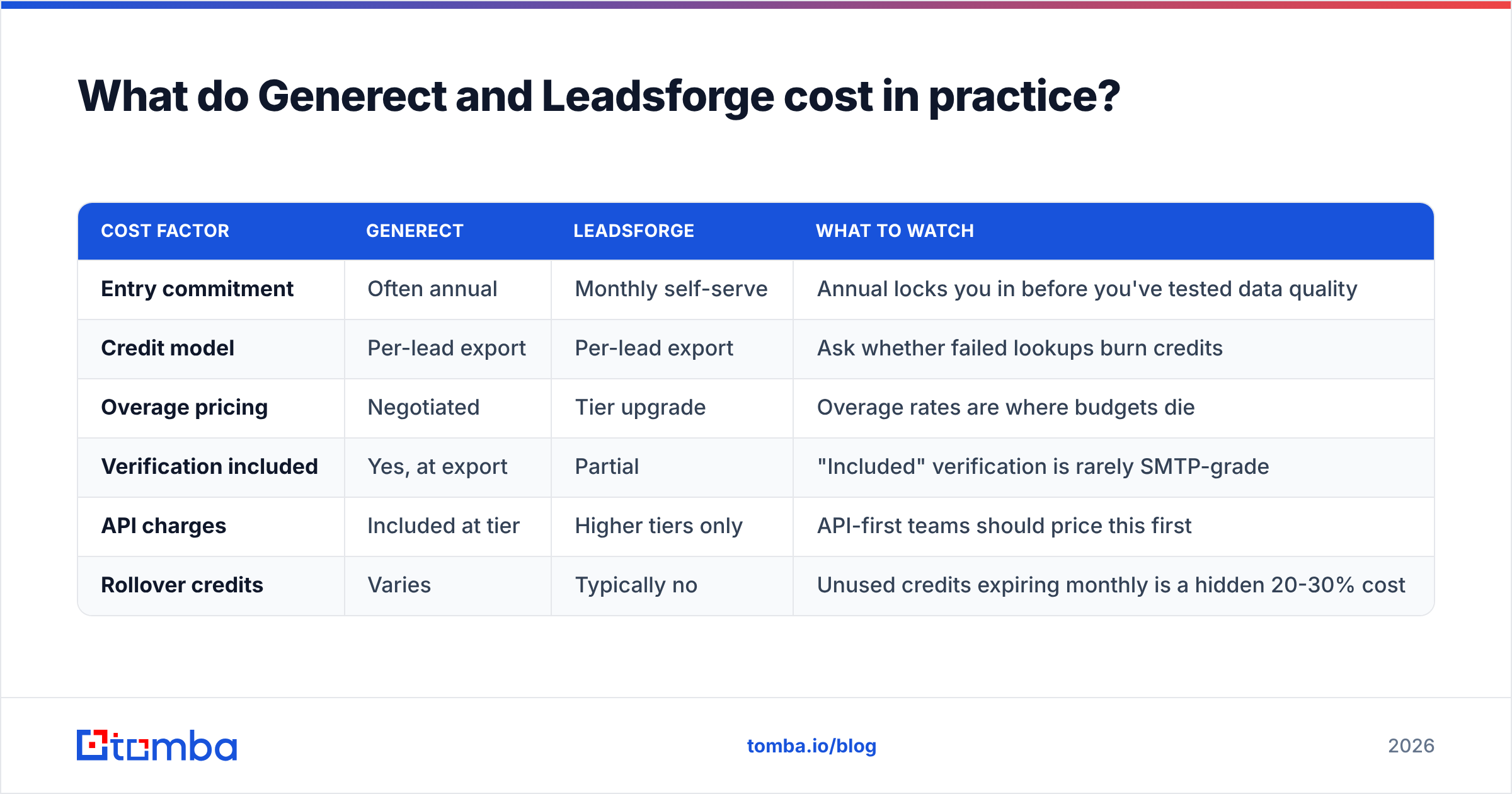 Diagram: What do Generect and Leadsforge cost in practice