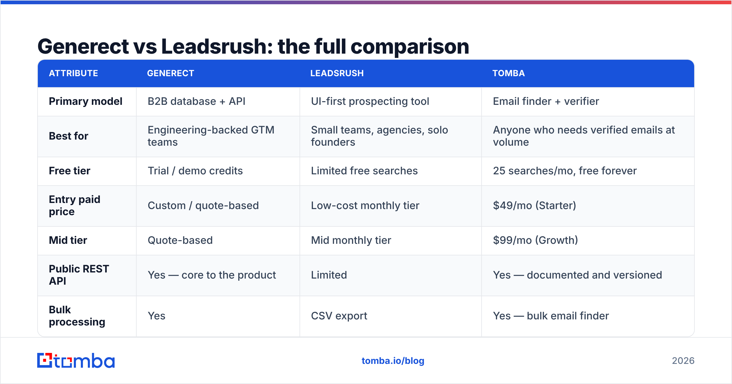 Diagram: Generect vs Leadsrush: the full comparison