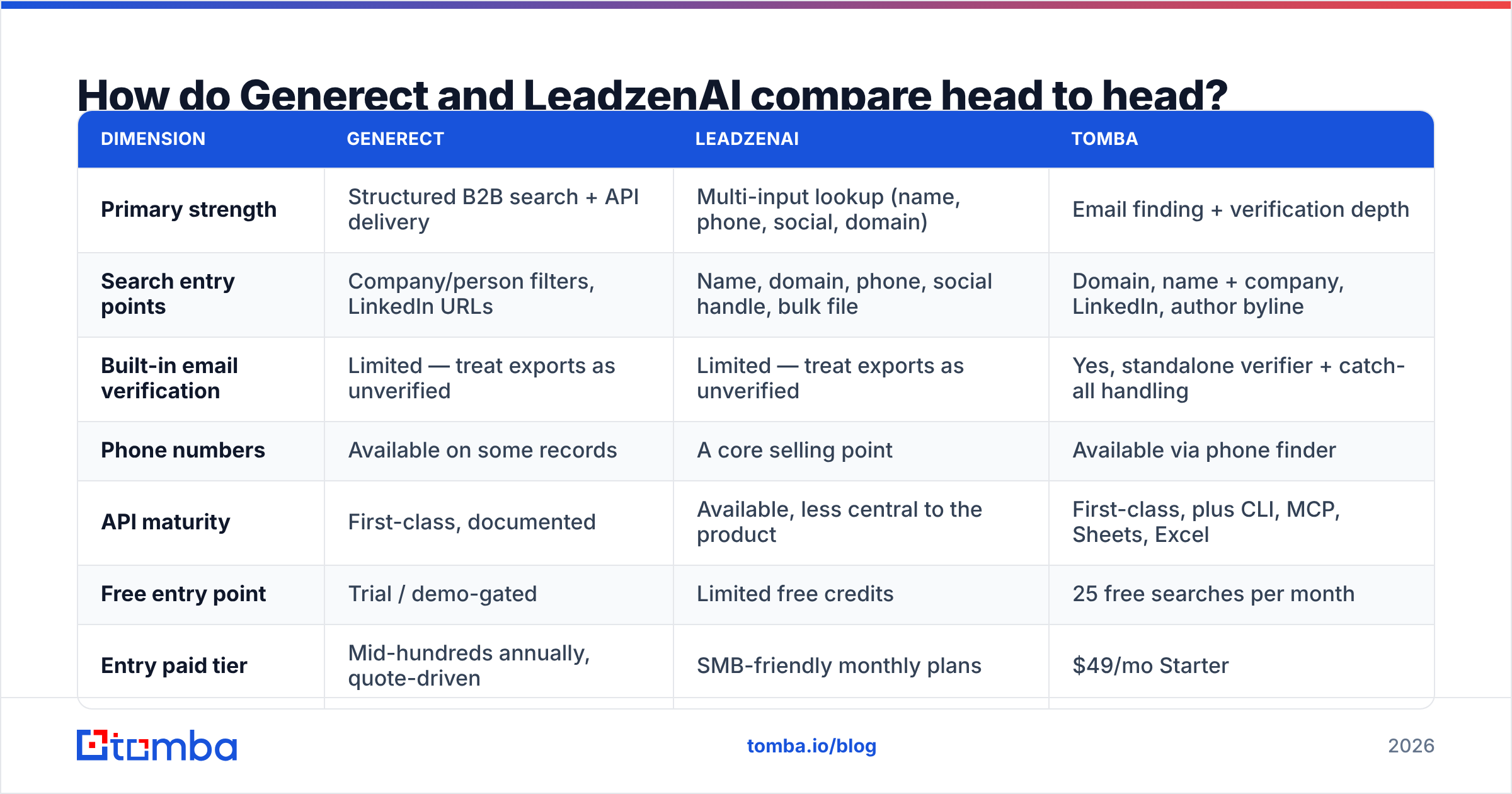 Generect vs LeadzenAI comparison diagram: search, API and pricing