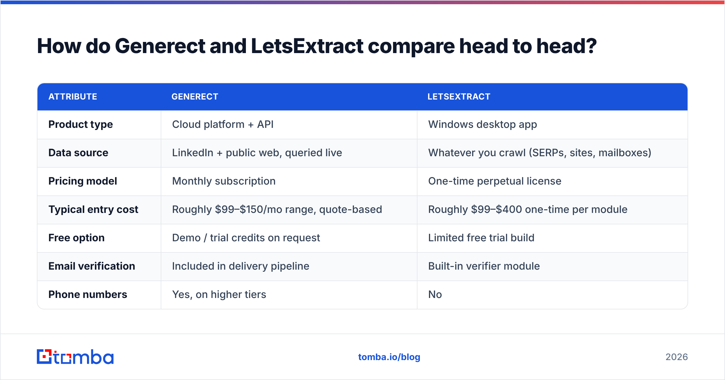 Diagram: Generect vs LetsExtract head-to-head comparison