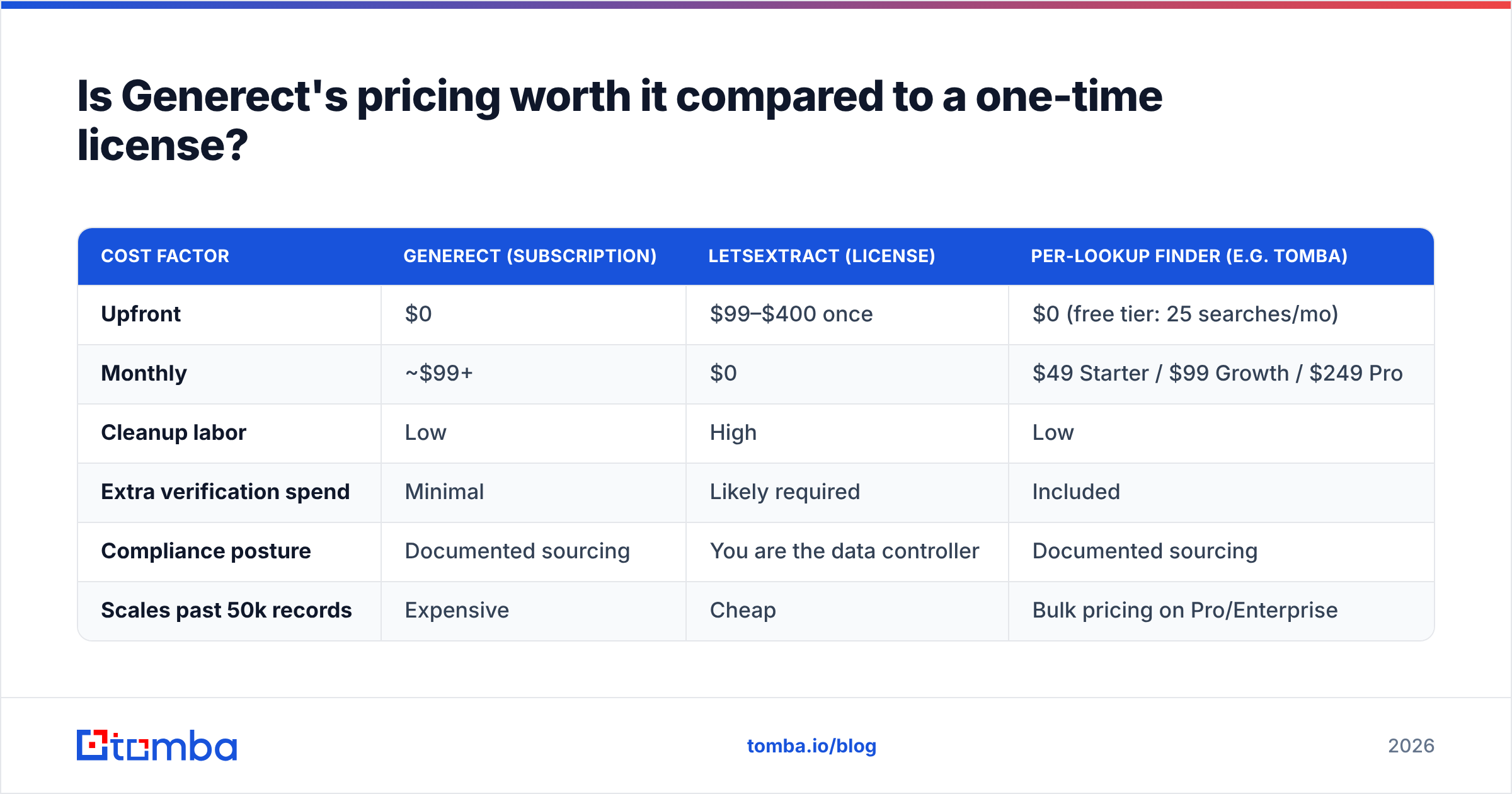 Diagram: Is Generect's price worth it next to a one-time license