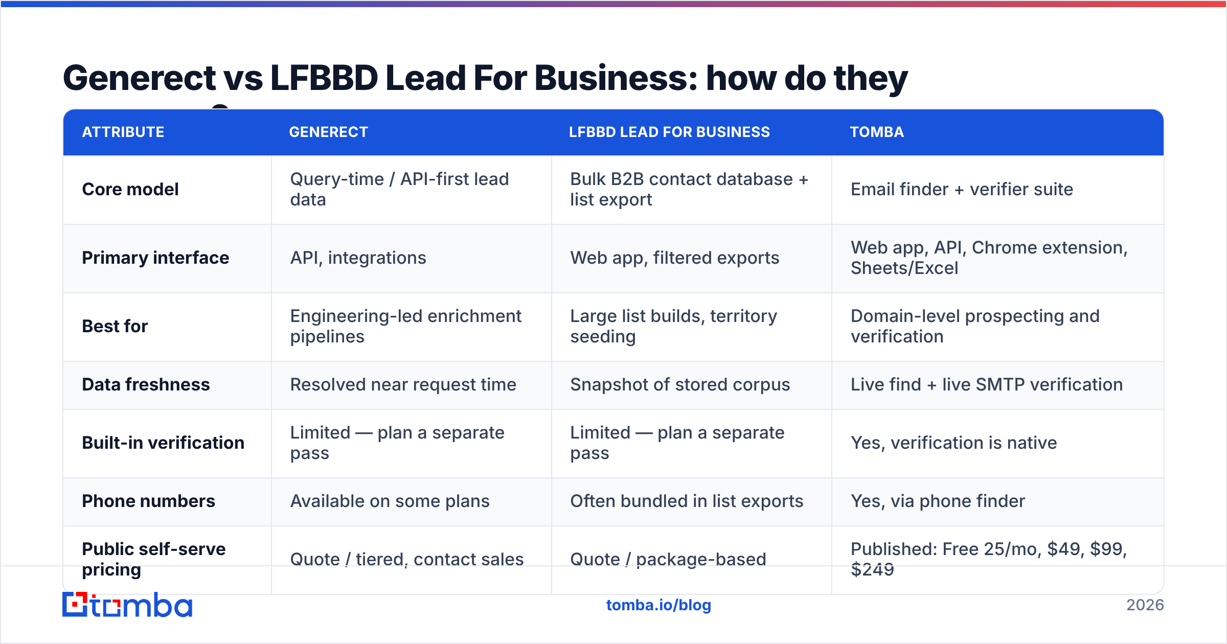 Diagram: Generect vs LFBBD Lead For Business: how do they compare