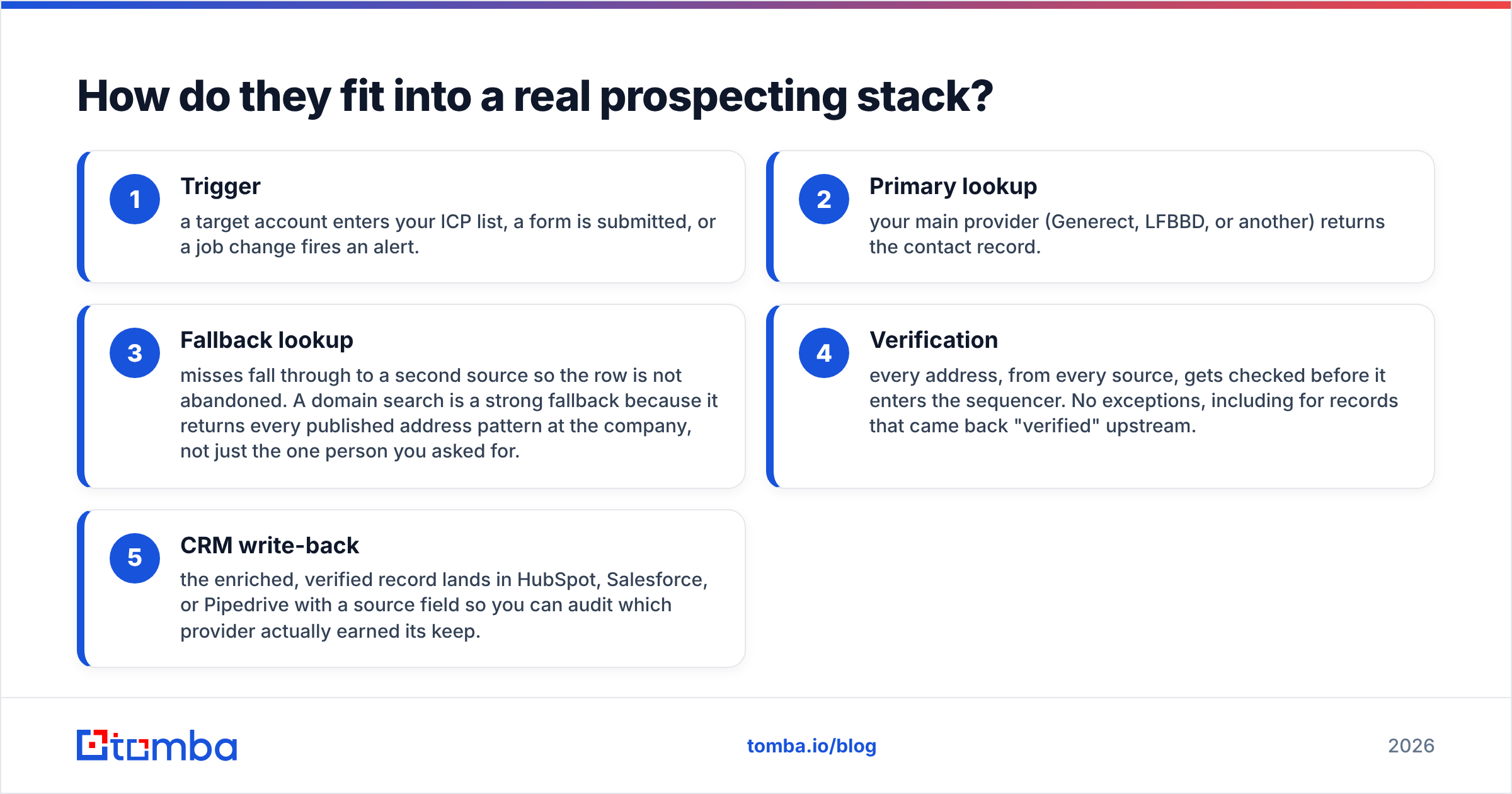 Diagram: How do they fit into a real prospecting stack