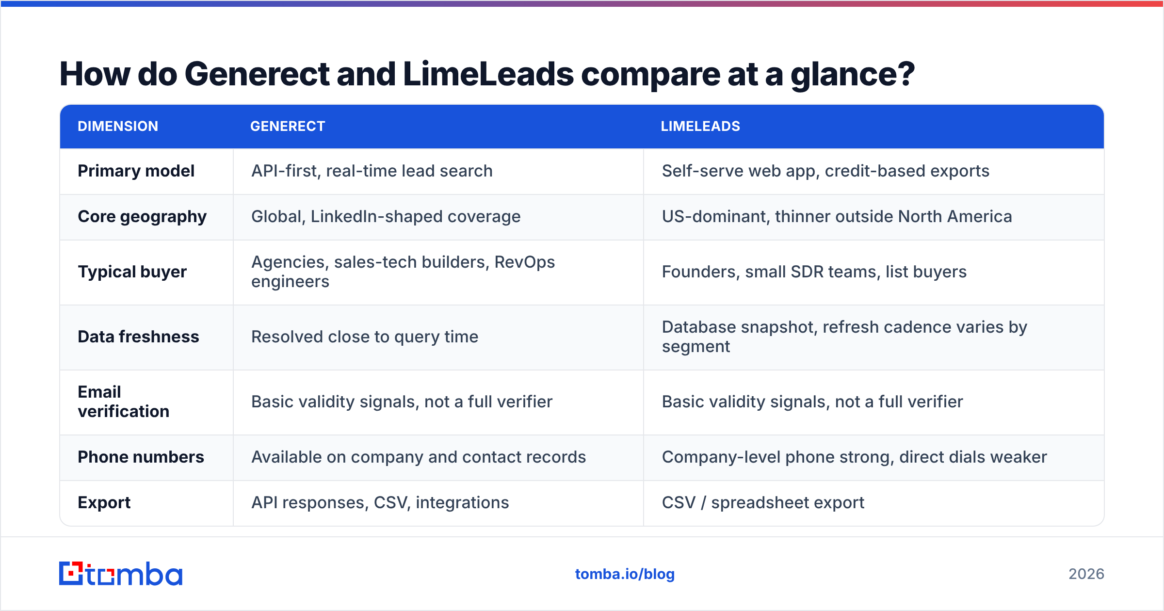 Diagram: How do Generect and LimeLeads compare at a glance
