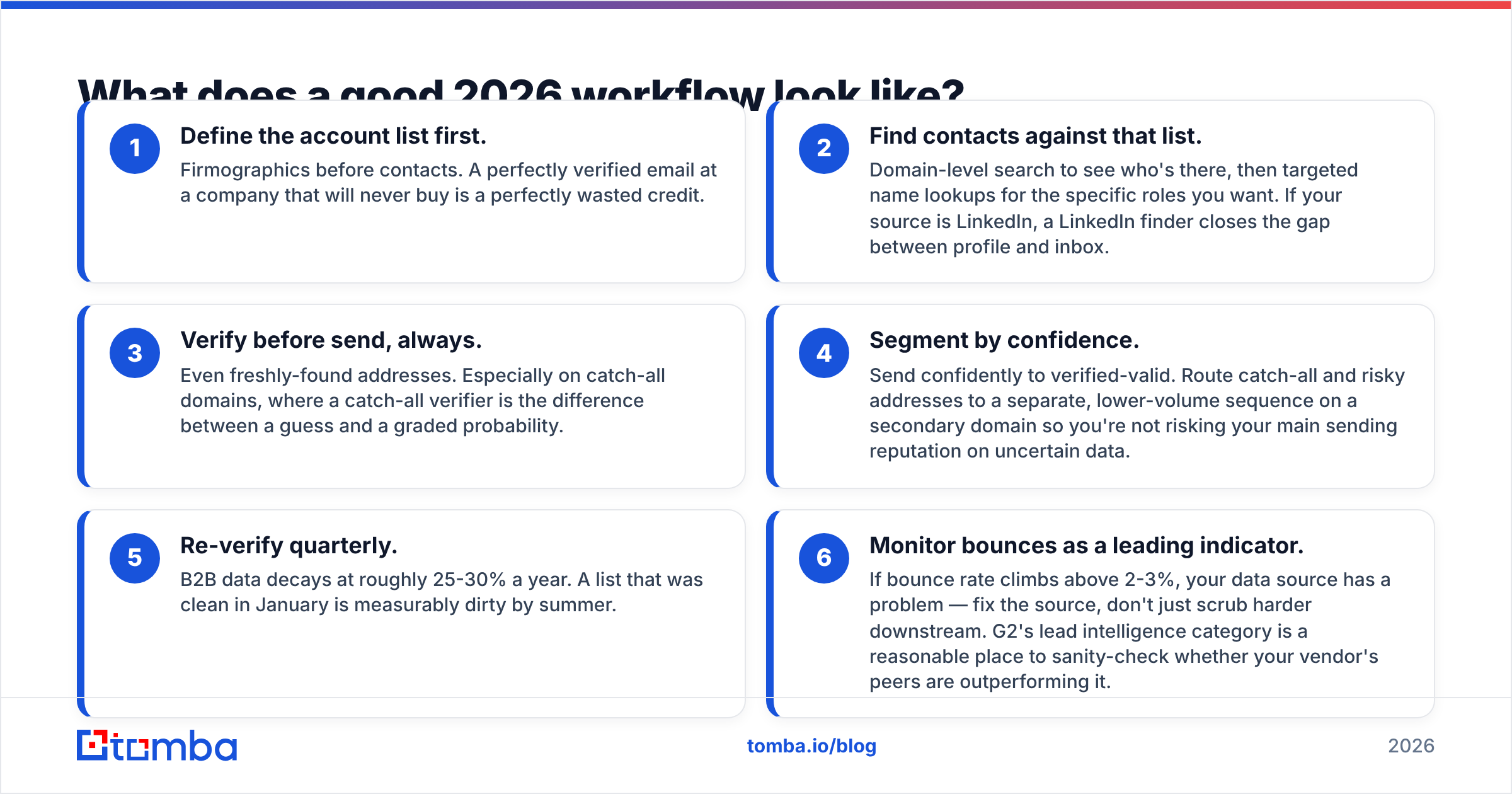 Diagram: What does a good 2026 workflow look like