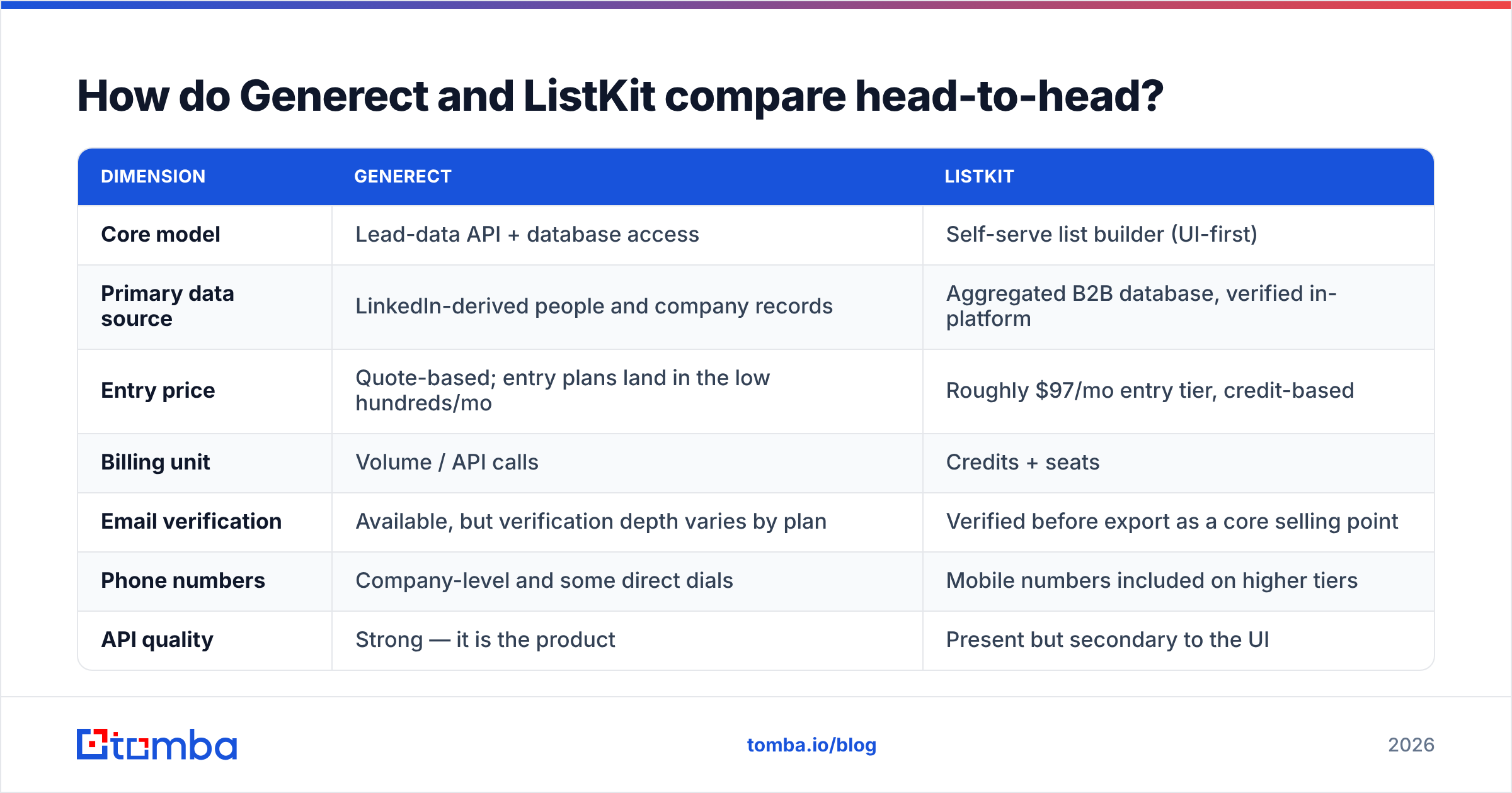 Diagram: How do Generect and ListKit compare head-to-head