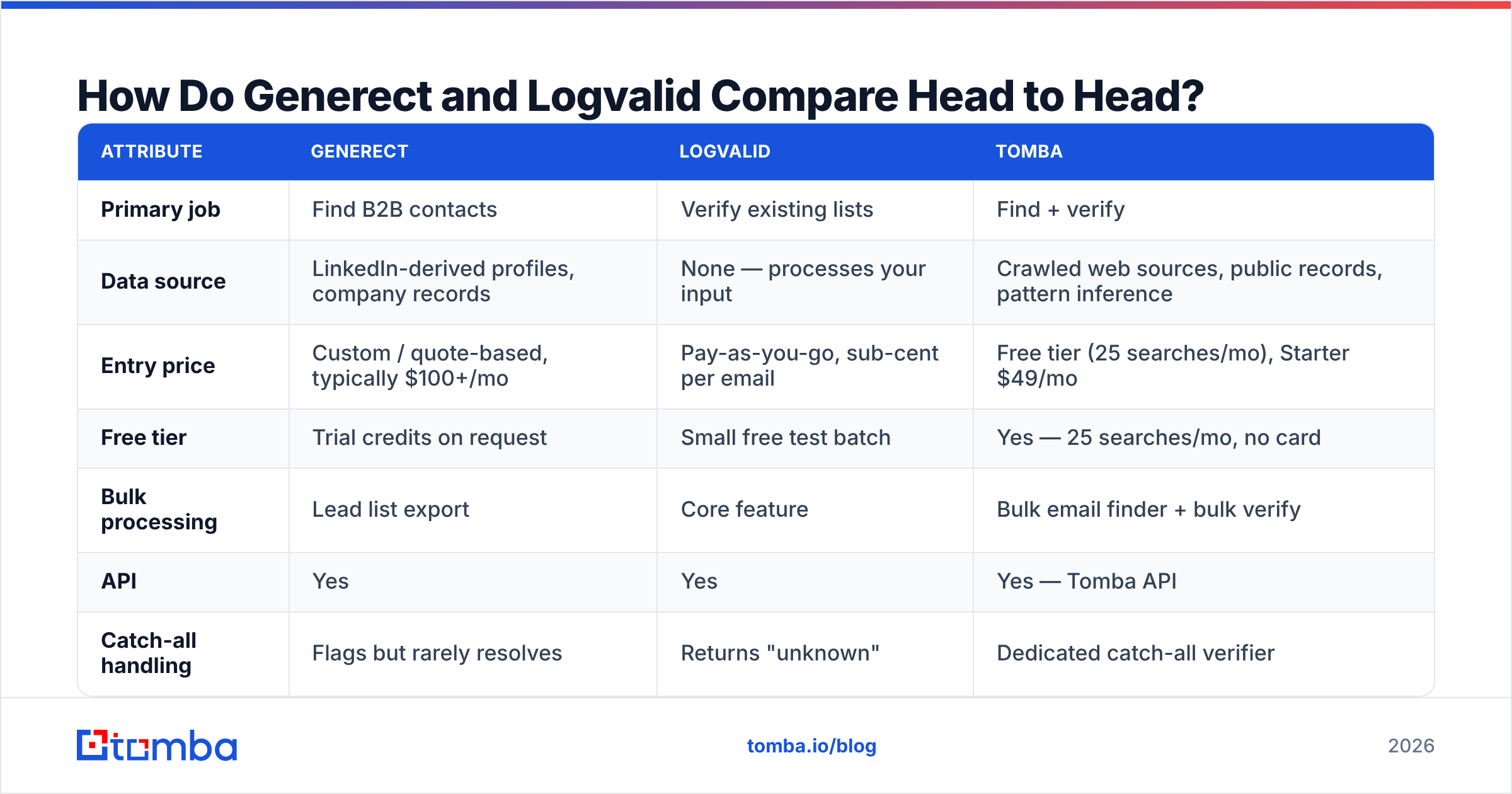 Diagram: How Do Generect and Logvalid Compare Head to Head