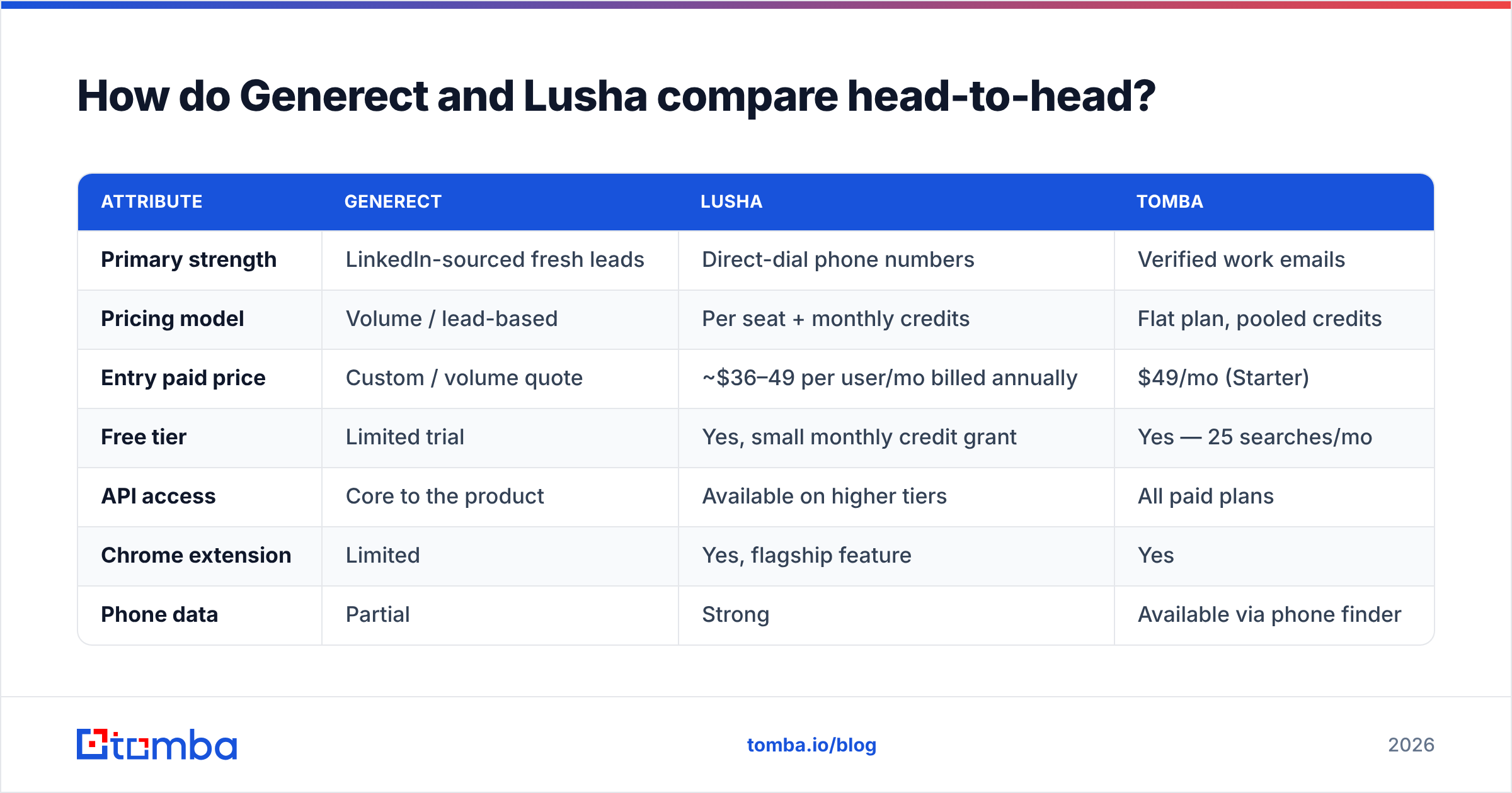 Diagram: How do Generect and Lusha compare head-to-head