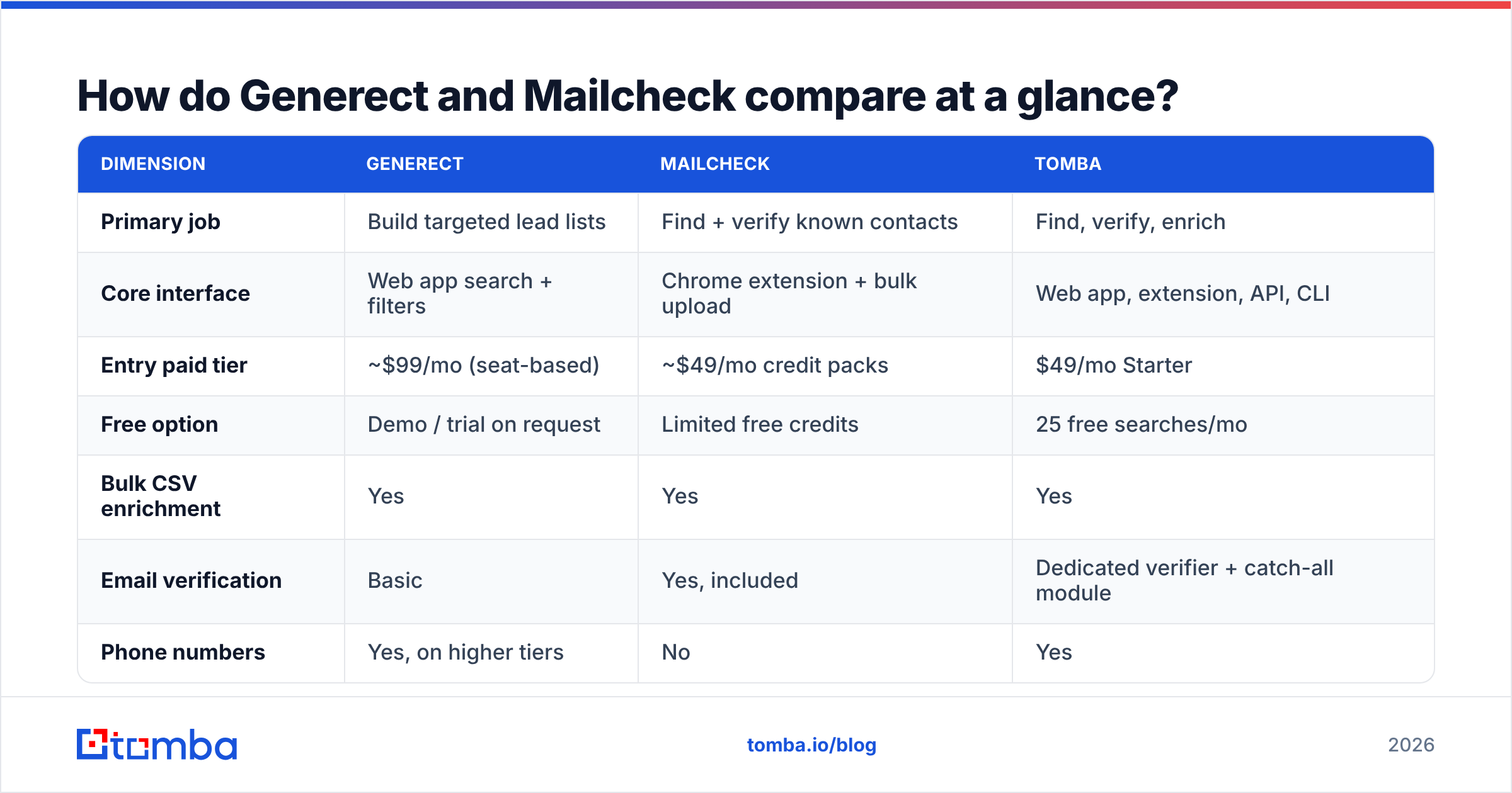 Diagram: How do Generect and Mailcheck compare at a glance