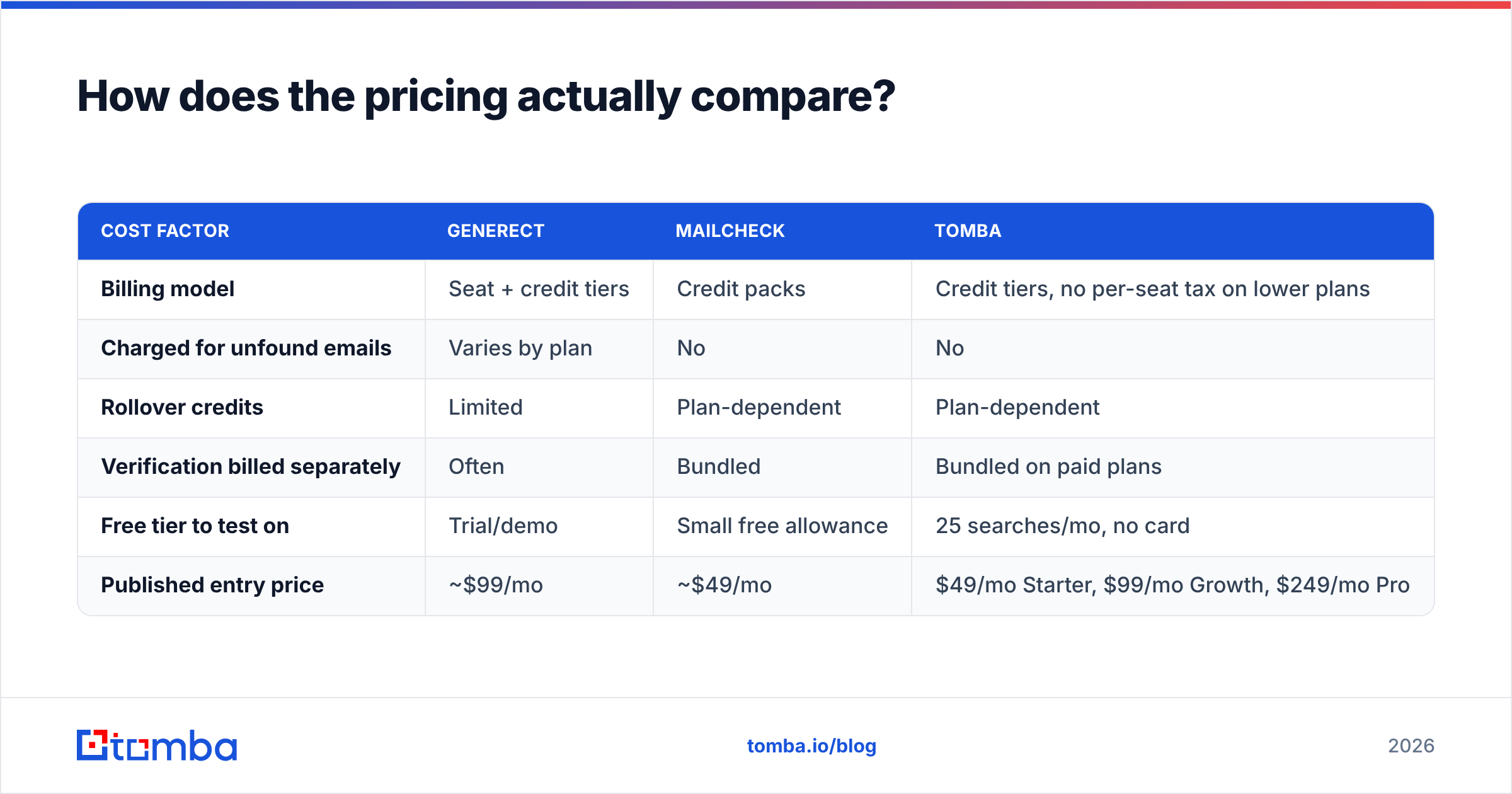 Diagram: How does the pricing actually compare
