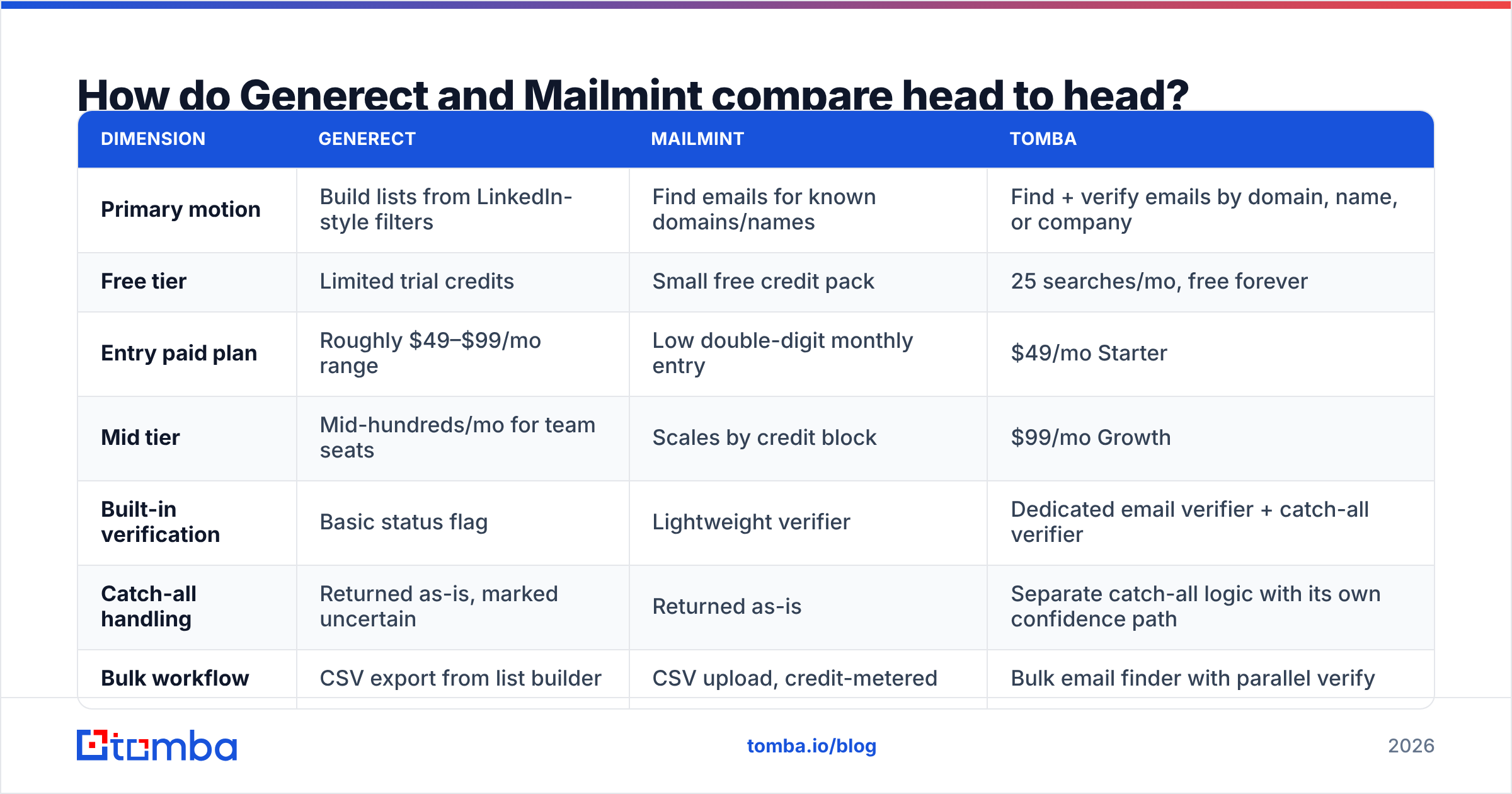 Diagram: How do Generect and Mailmint compare head to head