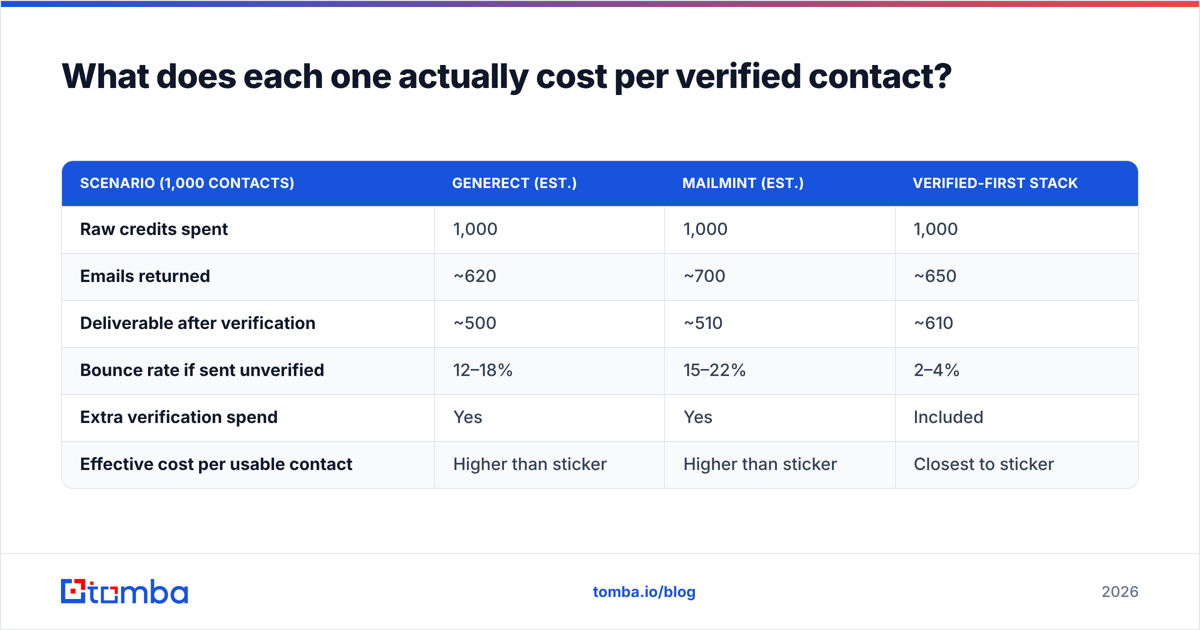 Diagram: What does each one actually cost per verified contact